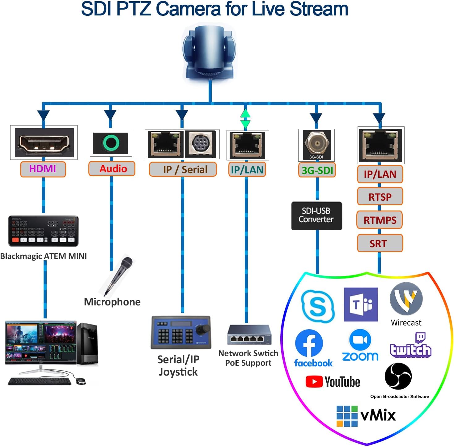 AVKANS SDI PTZ Camera, 30X-SDI Broadcast and Conference Full HD PTZ Camera for Live Streaming (30X Zoom)