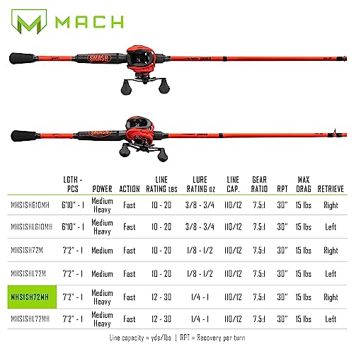 Lew's MACH Smash Baitcast Reel and Fishing Rod Combo, IM6 Graphite Blank Fishing Rod, Split Grip Winn Dri-Tac Handle, Fluorescent Red