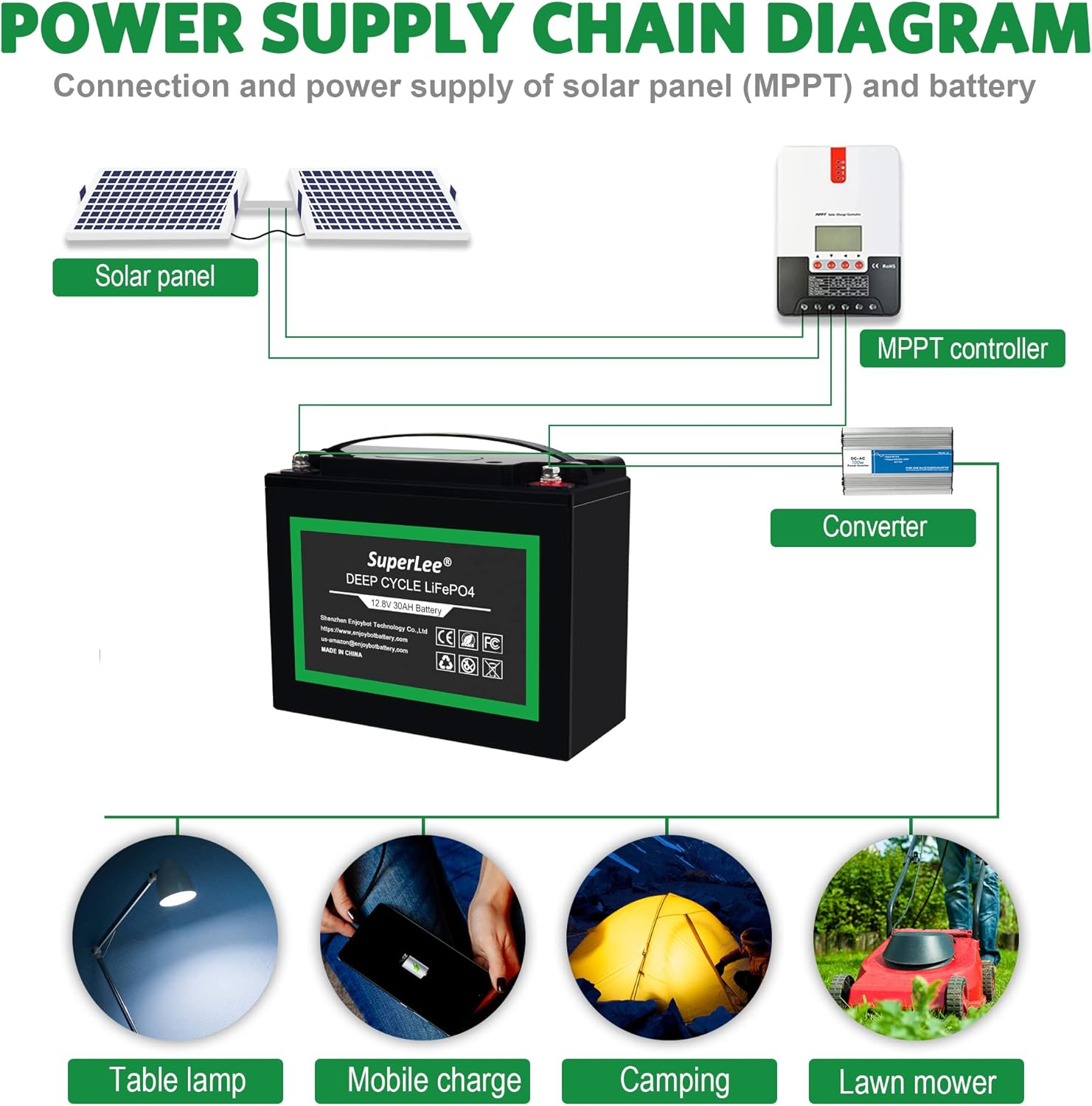 12.8V 100AH LiFePO4 Battery with LCD Display, 5000+ Cycle Lithium Iron Phosphate RV Battery with BMS, Multi-Purposes Lithium Battery, Great Solutions for Home Energy Storage Off-Grid and Backup Power