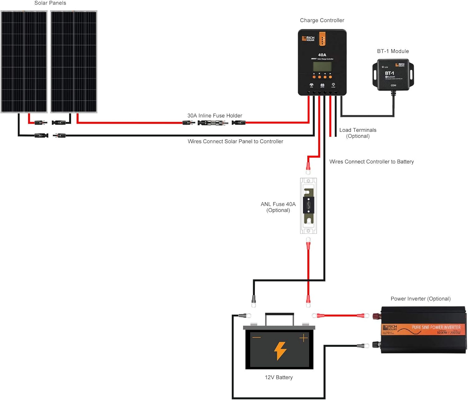 RICH SOLAR 400 Watt 12 Volt 2 Pcs 200W Panel+40A MPPT Charge Controller+ Bluetooth Module Fuse+ Mounting Z Brackets+Adaptor Kit +Tray Cables Set,Grid 12V Solar Power System