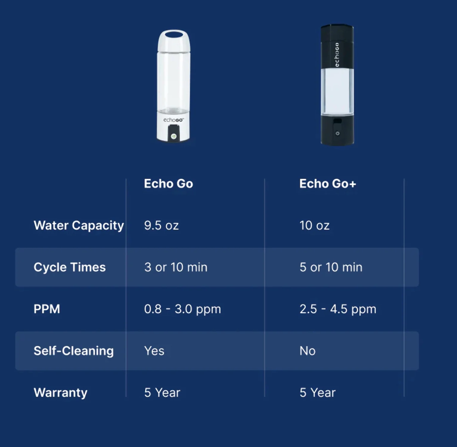 Echo Go+ Hydrogen Water Bottle