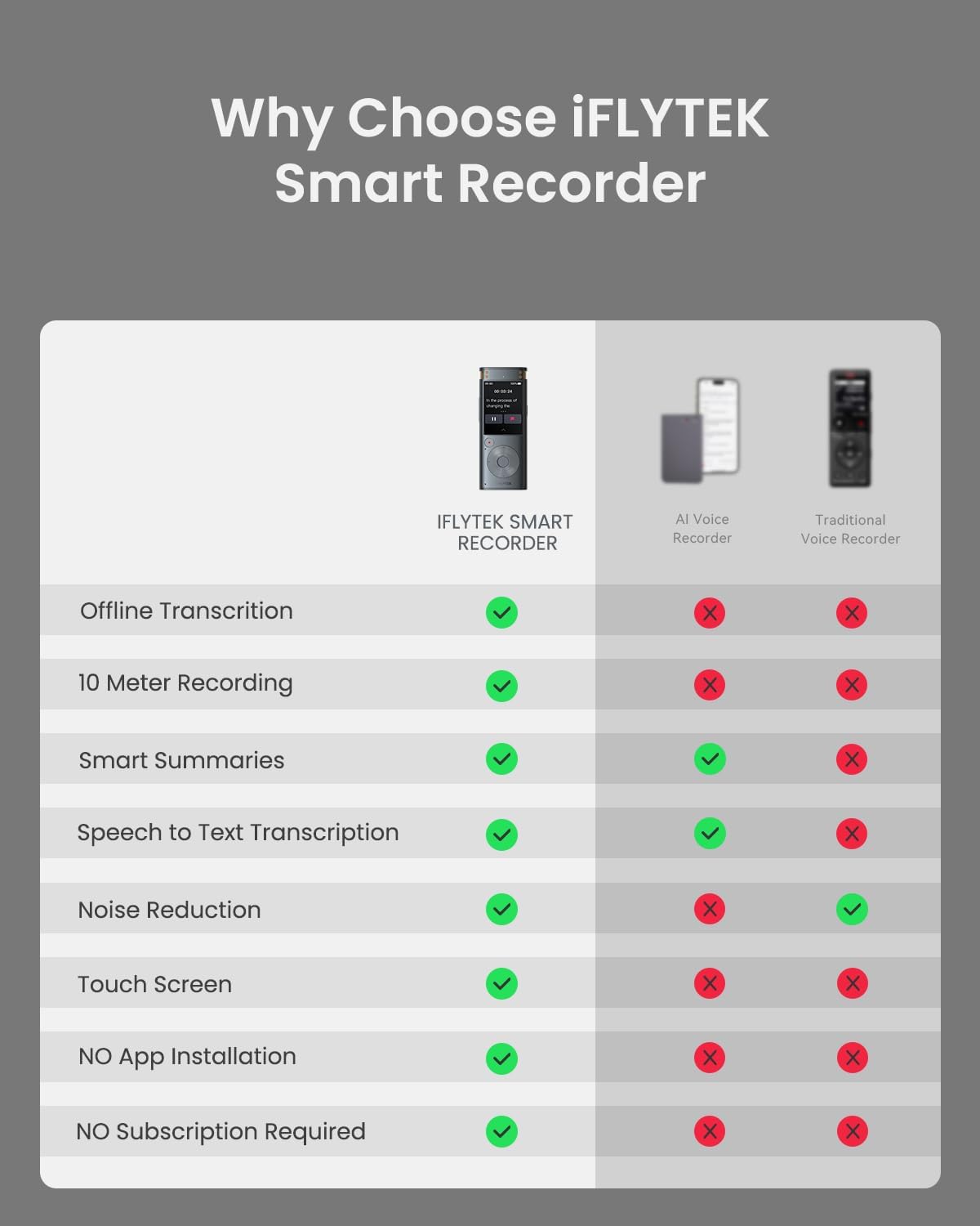 AI Voice Recorder, 100% Offline Voice Recorder with Playback, Transcribe & Summarize Function, 2-inch Touch Screen Audio Recorder Zoom Recorder Device for Lectures, Conference, Interview