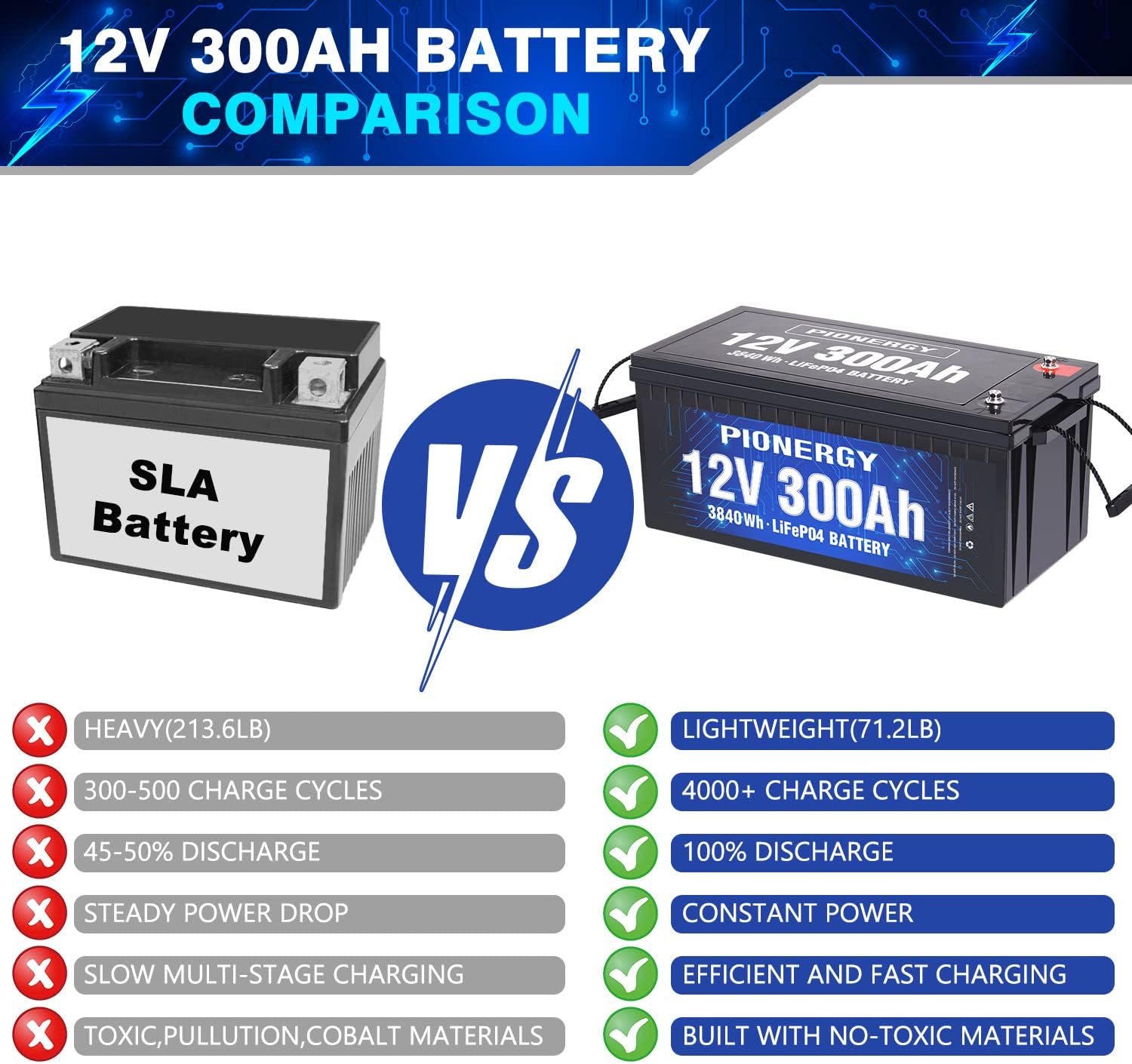 LiFePO4 Battery, Lithium Battery 4000+ Cycles Rechargeable Iron Phosphate Battery for RV, Solar Power and Backup Battery Low Self-Discharge and Light Weight with Built-In BMS (12.8V 6 Ah)