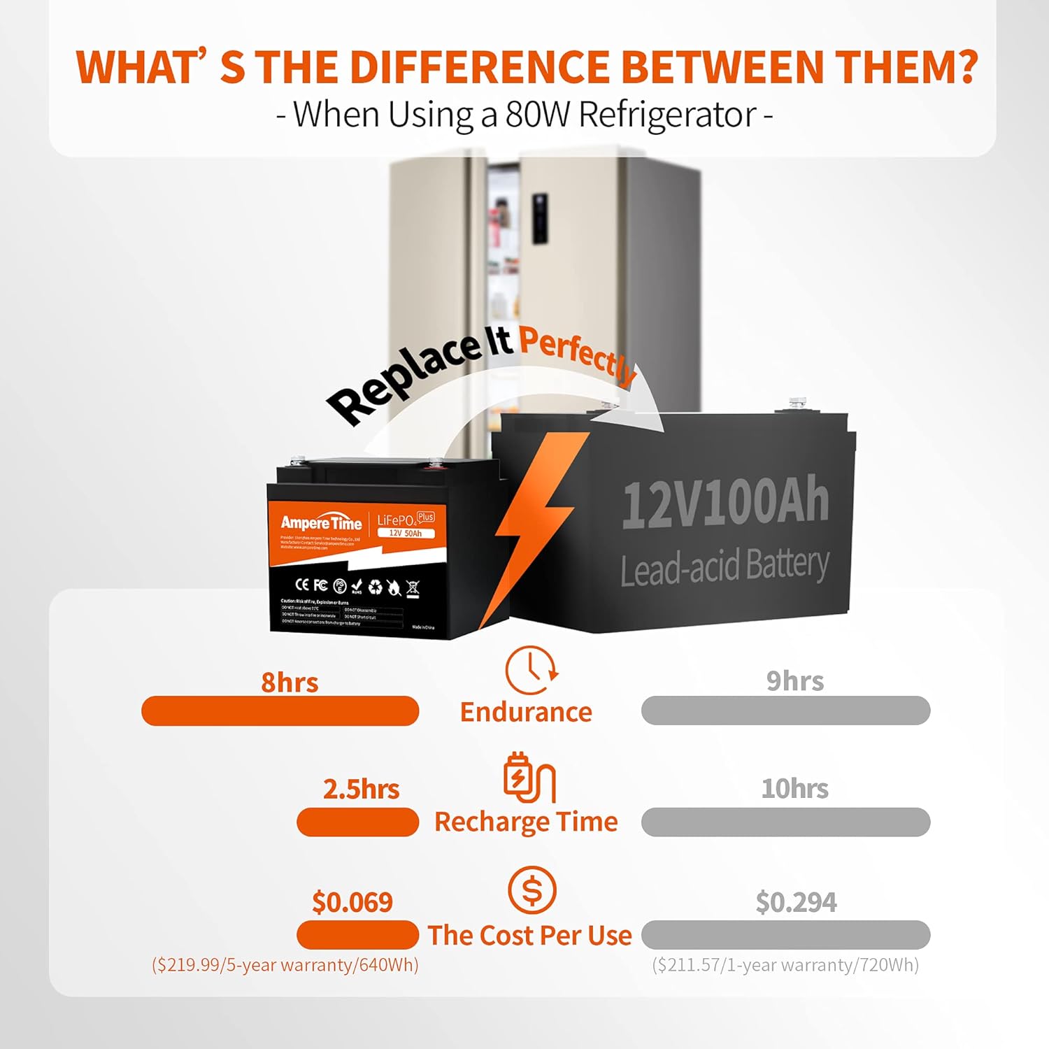 Ampere Time 12V 50Ah Lithium LiFePO4 Battery, Ideal Replacement for?12V 100Ah AGM SLA Battery, More Efficient Output & Much Lighter, 4000+ Cycles, Perfect for Boat, Security Devices, Camping, etc.