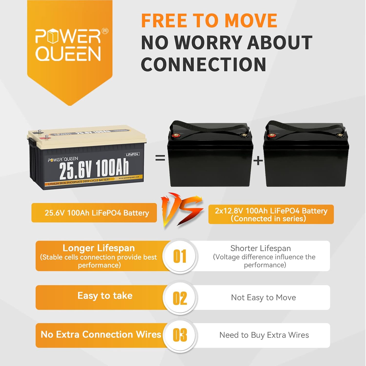 Power Queen 25.6V 100Ah 2.56kWh Deep Cycle LiFePO4 Battery with Longer Runtime, Built-in 100A BMS, 4000+Cycles, 2.56kW Max Load Power, Perfect in Solar Storage System, RV, Marine, Backup Power, etc