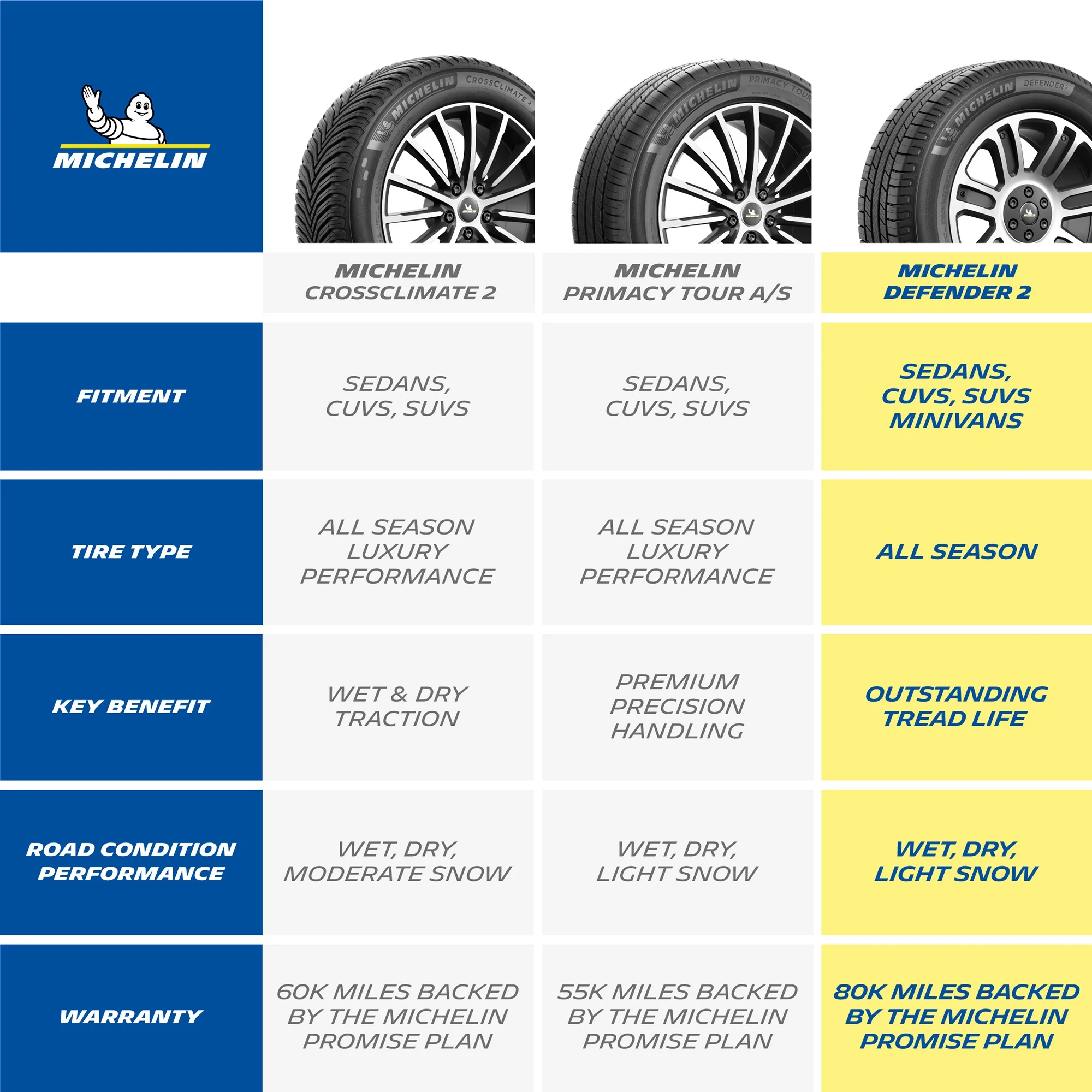 Michelin Defender2 All-Season 235/55R20 102H Tire