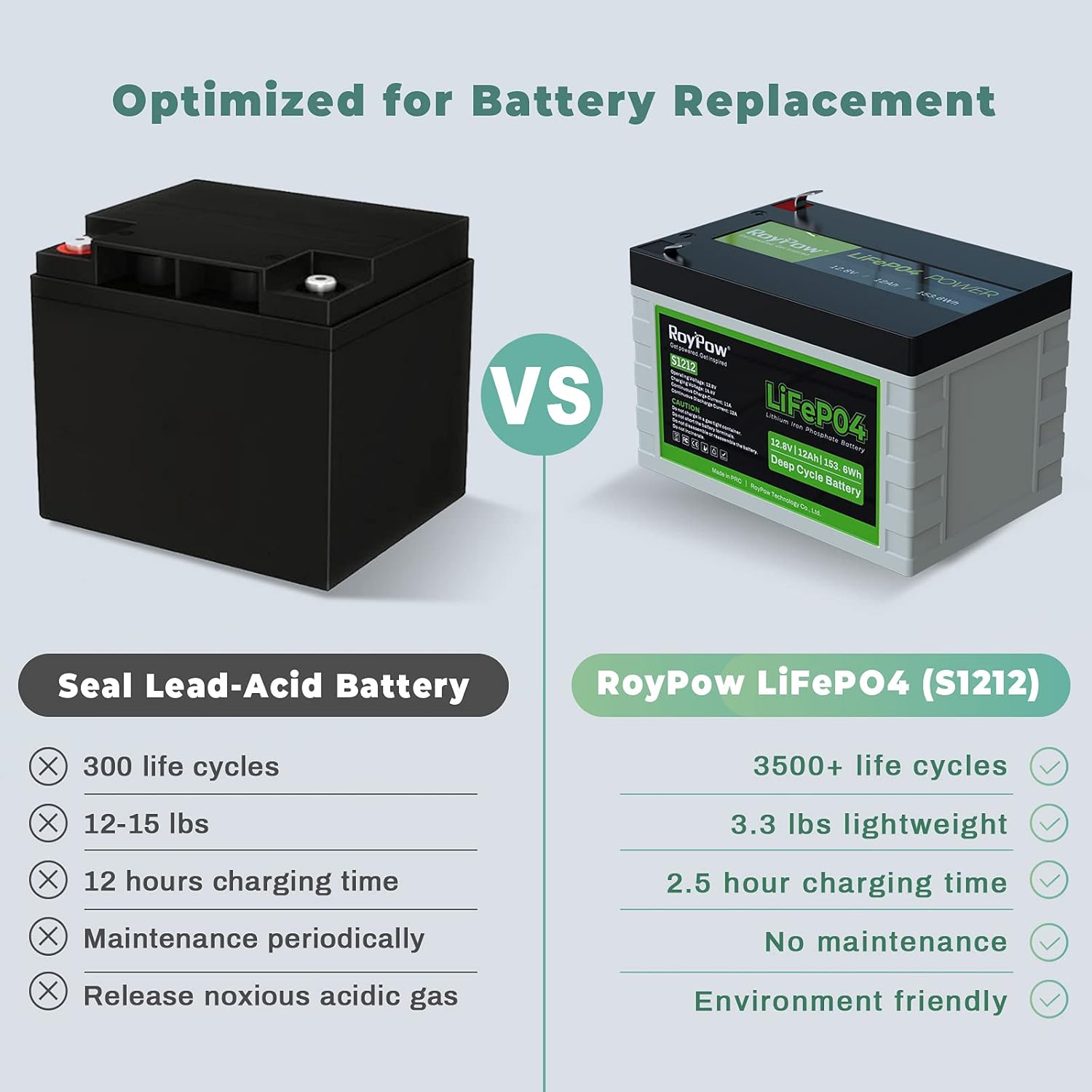 12V Lithium Battery 30Ah, RoyPow Deep Cycle LiFePO4 for RV, Solar Marine and Off-grid Applications