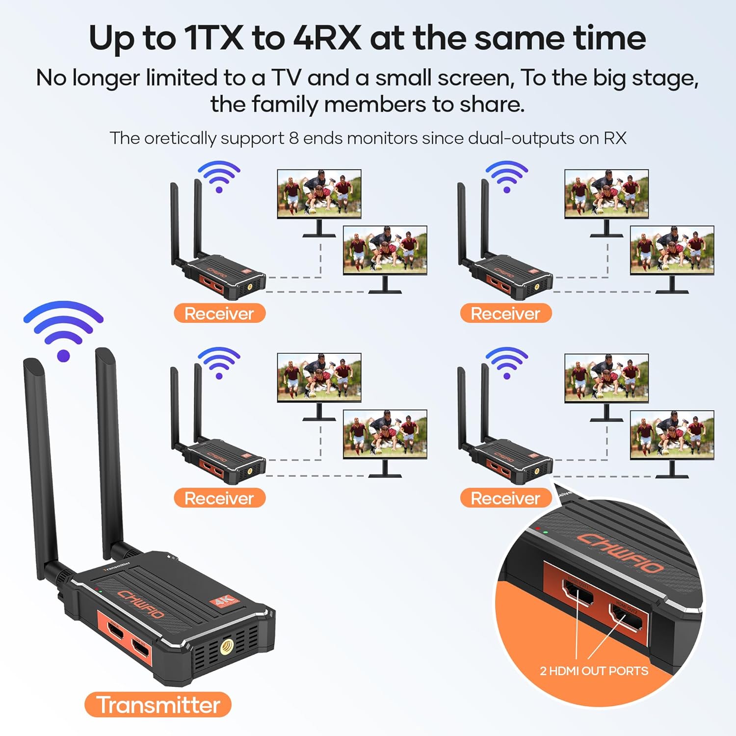 Wireless HDMI Transmitter and Receiver 4K, 1 Transmitter and 2 Receivers(1TX+2RXs)