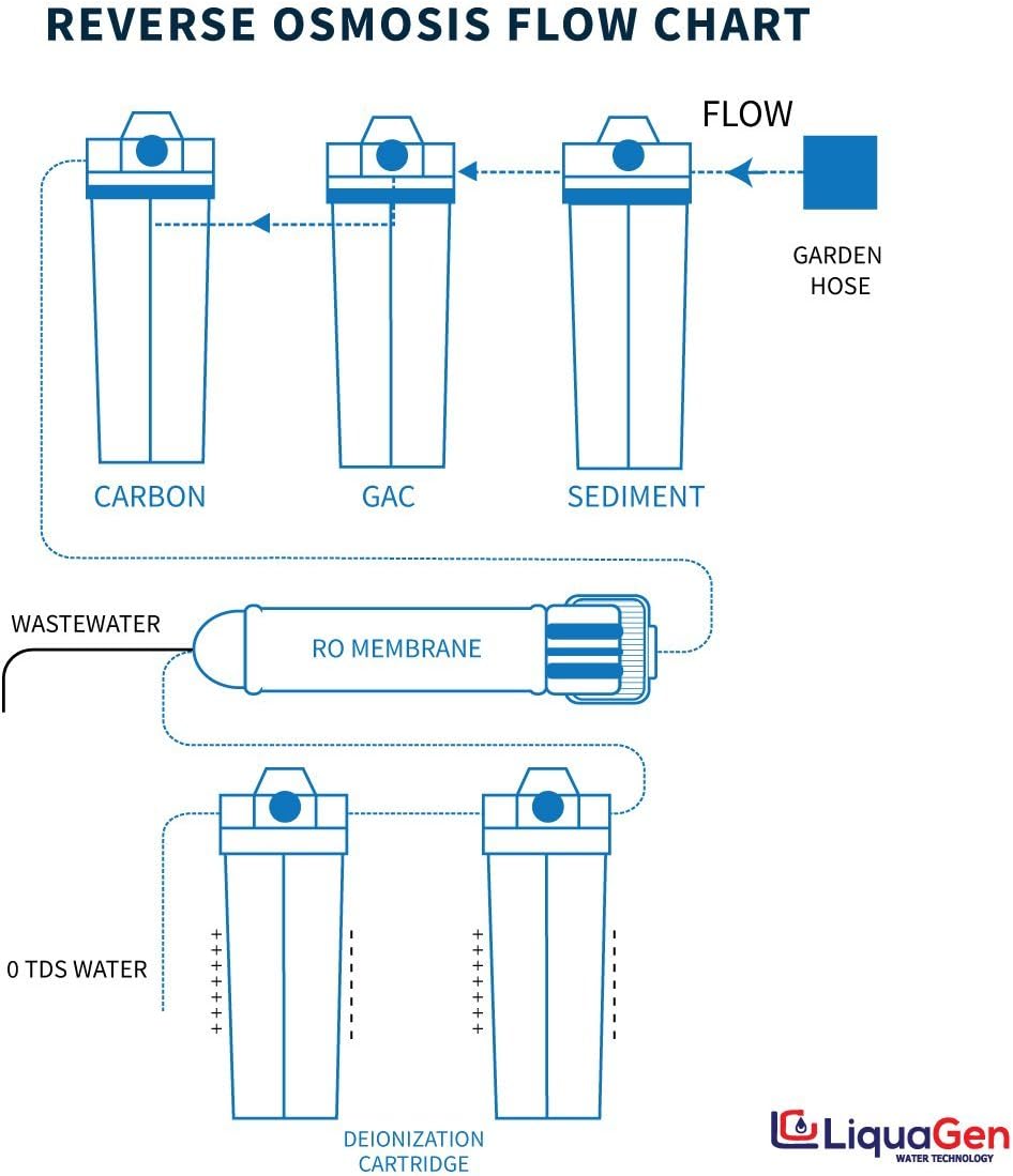 LiquaGen- Aquarium Reef Reverse Osmosis Deionization (RODI) Water Filter System + TDS Meter, Pressure Gauge and Electrical High Flow Booster Pump| Ultimate Water Purifier for Fish Tanks & More
