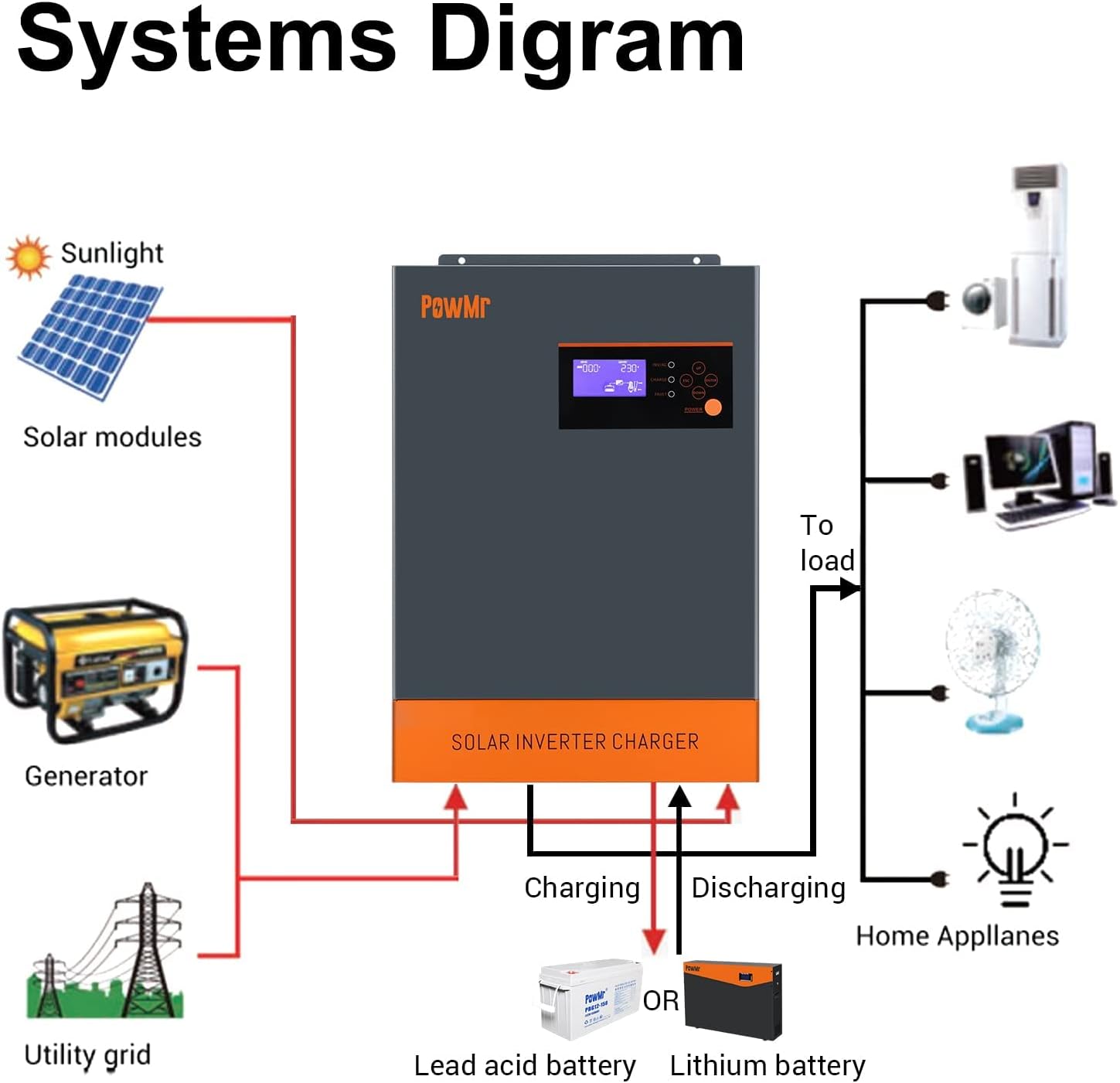 PowMr 5500W Hybrid Inverter 48V Pure Sine Wave Inverter Low Frequency Inverter DC 48V AC to 220V-230V AC Hybrid Solar Inverter Work Without Battery and Nine inverters in Parallel Solar Inverter