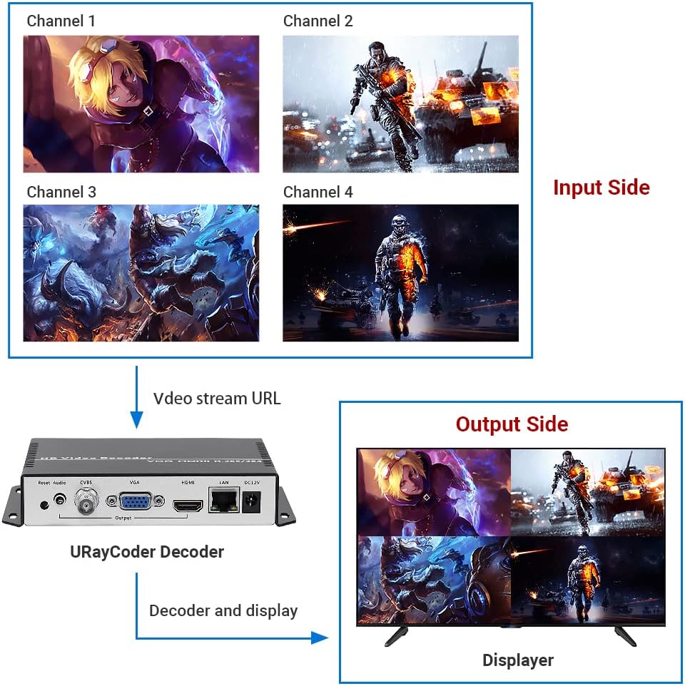 URayCoder H.265 H.264 IP Video Decoder HDMI VGA CVBS Video Audio Streaming Decoder RTMP HLS NDI RTSP UDP SRT ONVIF Decoder H.265 H.264 for Decoding Video Encoder and IP Camera etc