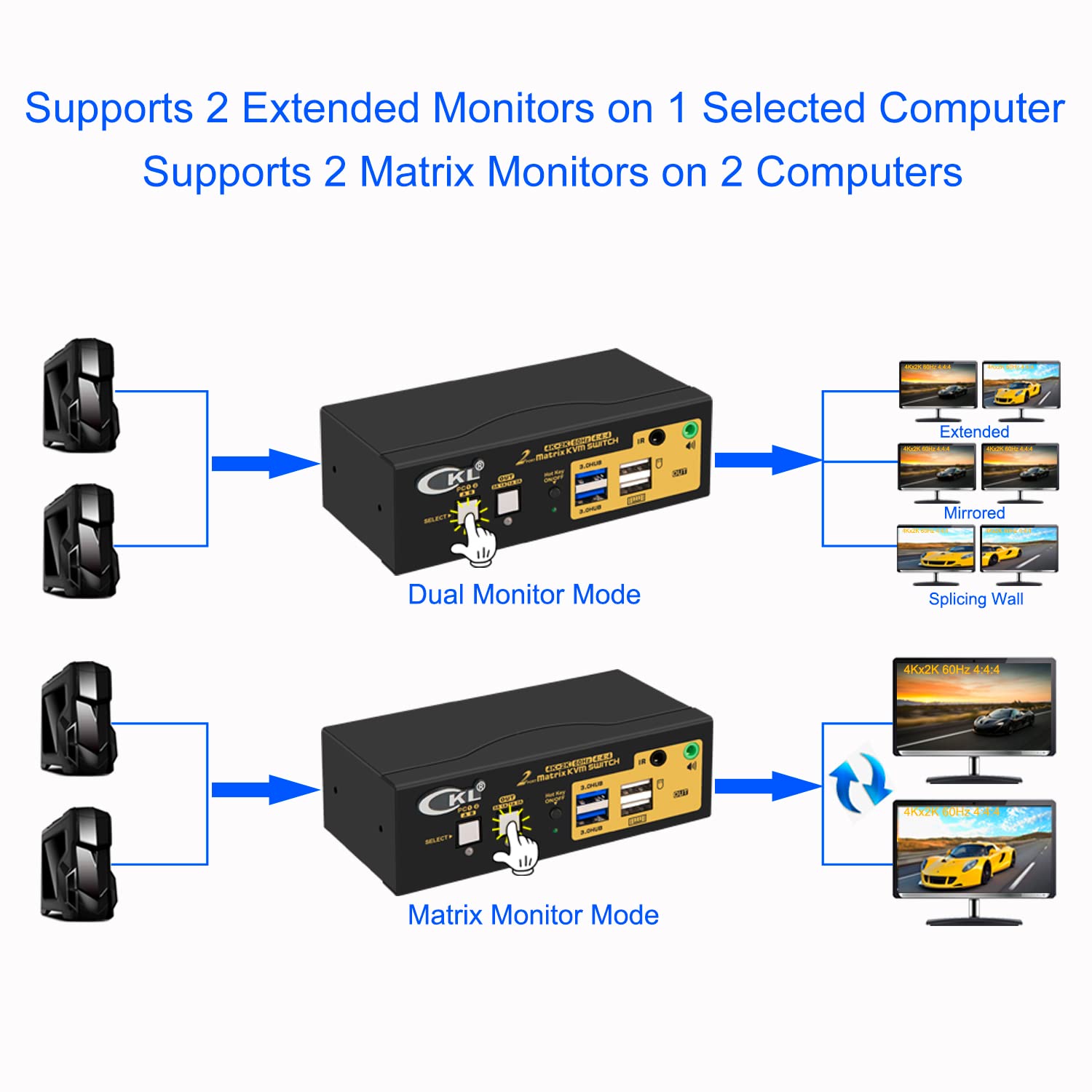 CKL 2x2 Matrix HDMI KVM Switch Dual Monitor USB 3.0 4K 60Hz, PC Monitor Keyboard Mouse Peripherals Sharing Box with Cables for 2 Computers or Laptops