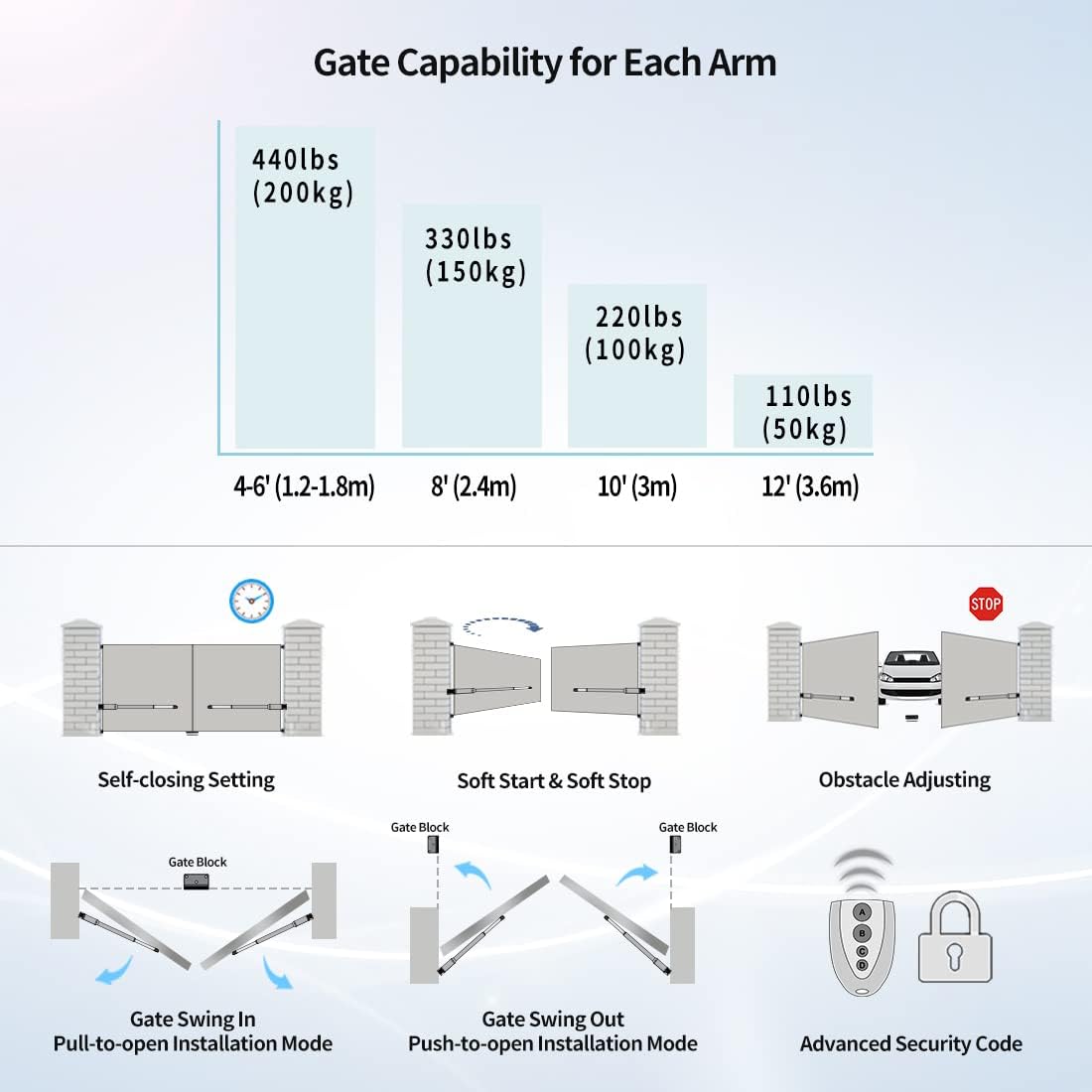 CASAR HJ4022 Dual Swing Gate Opener Light Duty Automatic Gate Motor for Double Swing Gate Up to 12ft per Arm, Electric Driveway Gate Operator AC Powered with Remote Control Kit Solar Compatible