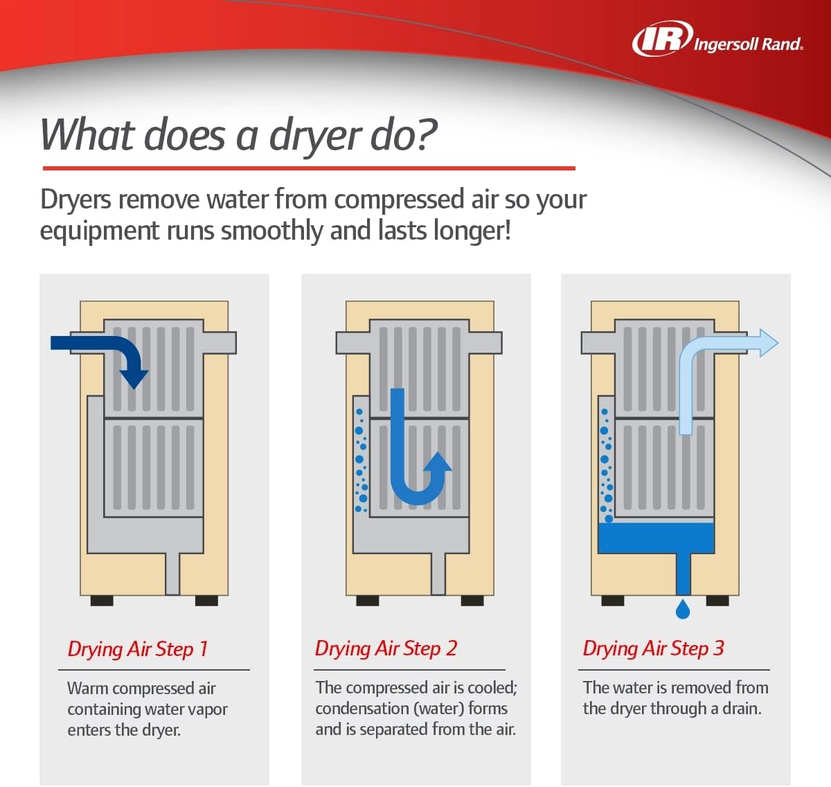 Ingersoll-Rand Compressed Air Dryer Refrigerated Type D102IT 60 SCFM 23231640
