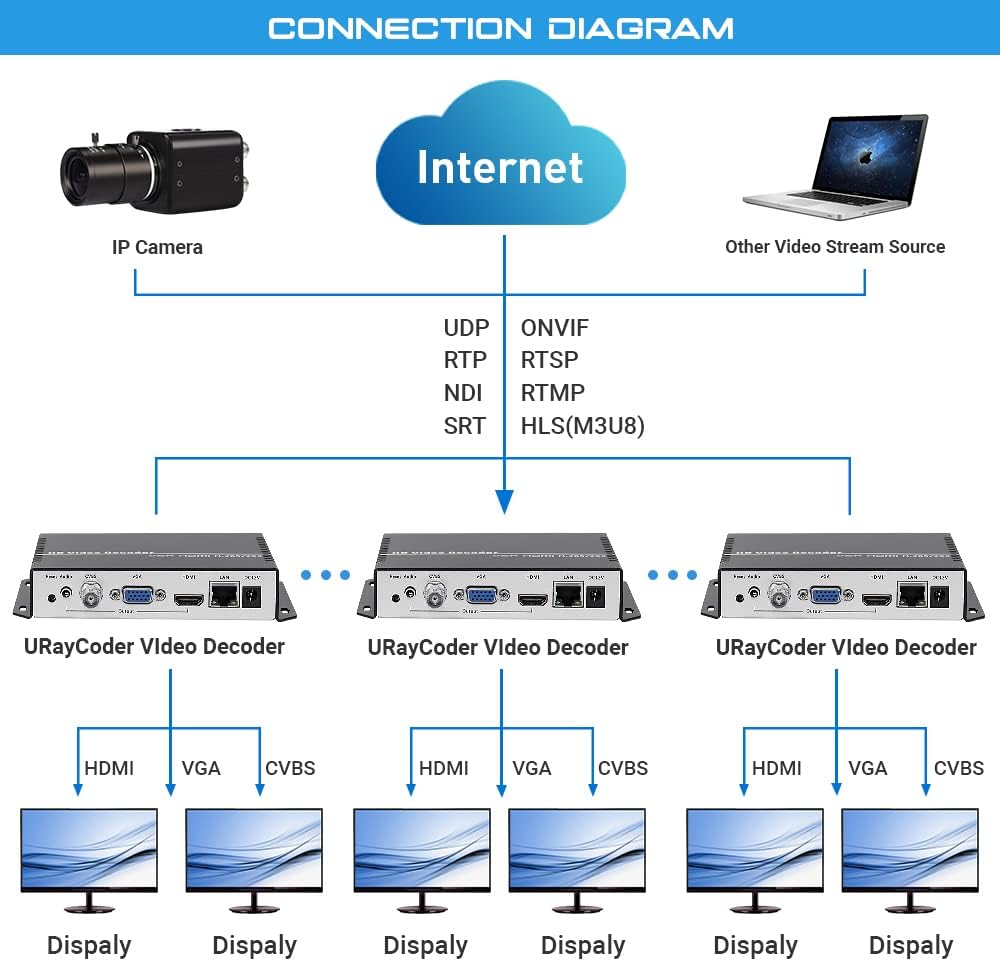 URayCoder H.265 H.264 IP Video Decoder HDMI VGA CVBS Video Audio Streaming Decoder RTMP HLS NDI RTSP UDP SRT ONVIF Decoder H.265 H.264 for Decoding Video Encoder and IP Camera etc