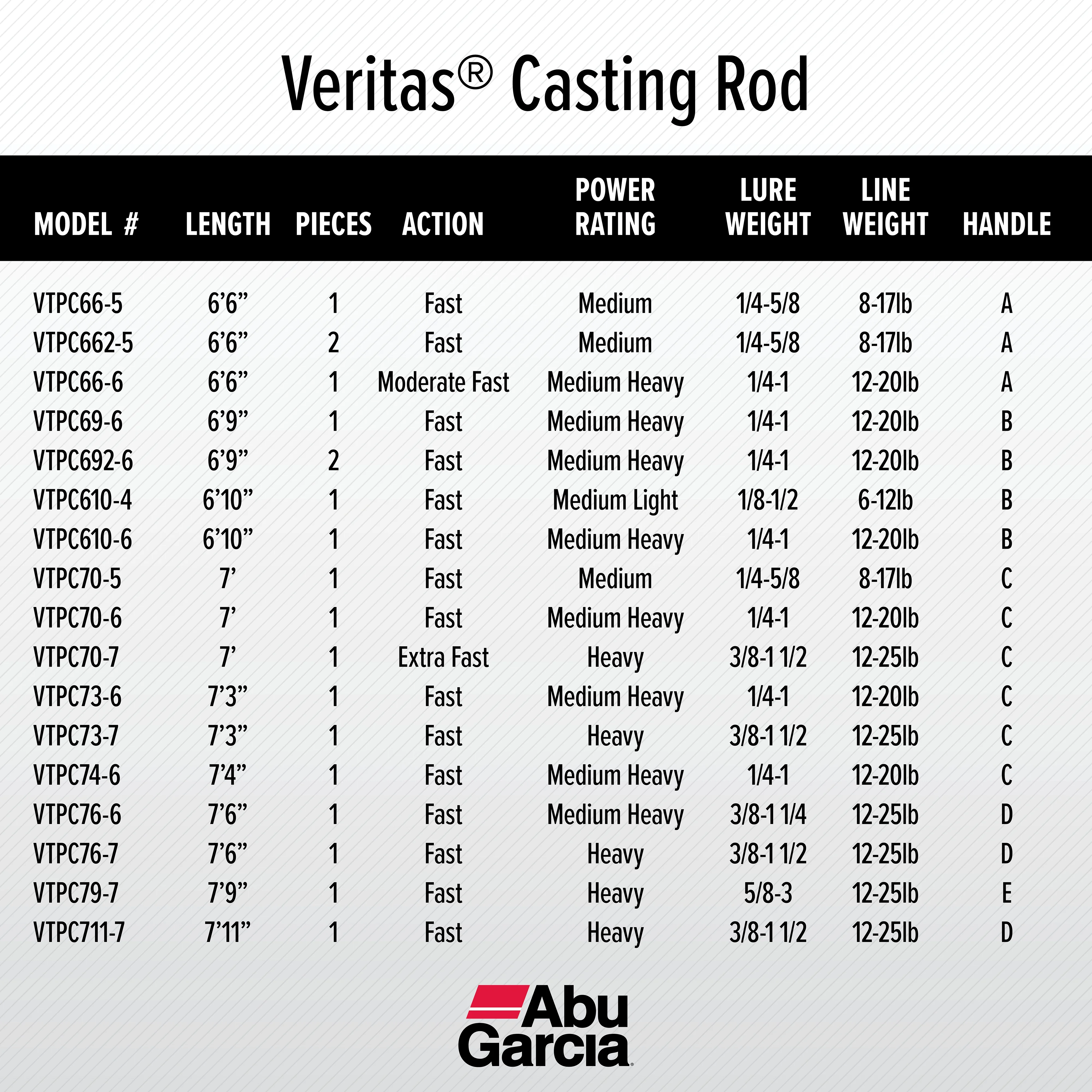 Abu Garcia 6’10” Veritas Casting Fishing Rod, 1 Piece Rod