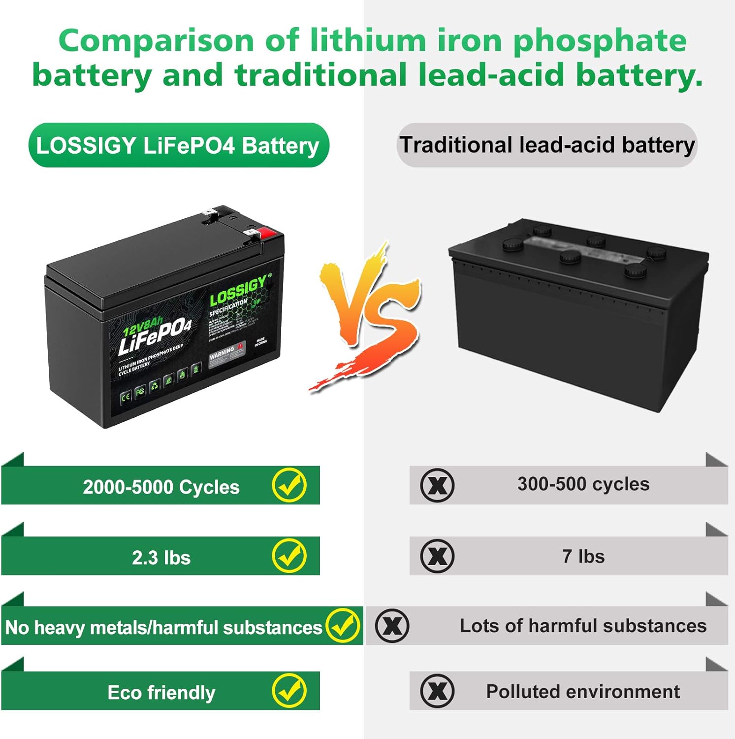 LOSSIGY LiFePO4 Battery 12V 200Ah Deep Cycle Lithium Ion Battery, Built-in 100A BMS, 4000+ Cycles, 280Amp Max, Perfectly replace all RV, Solar systems, Marine Batteries Application, Maintenance-Free