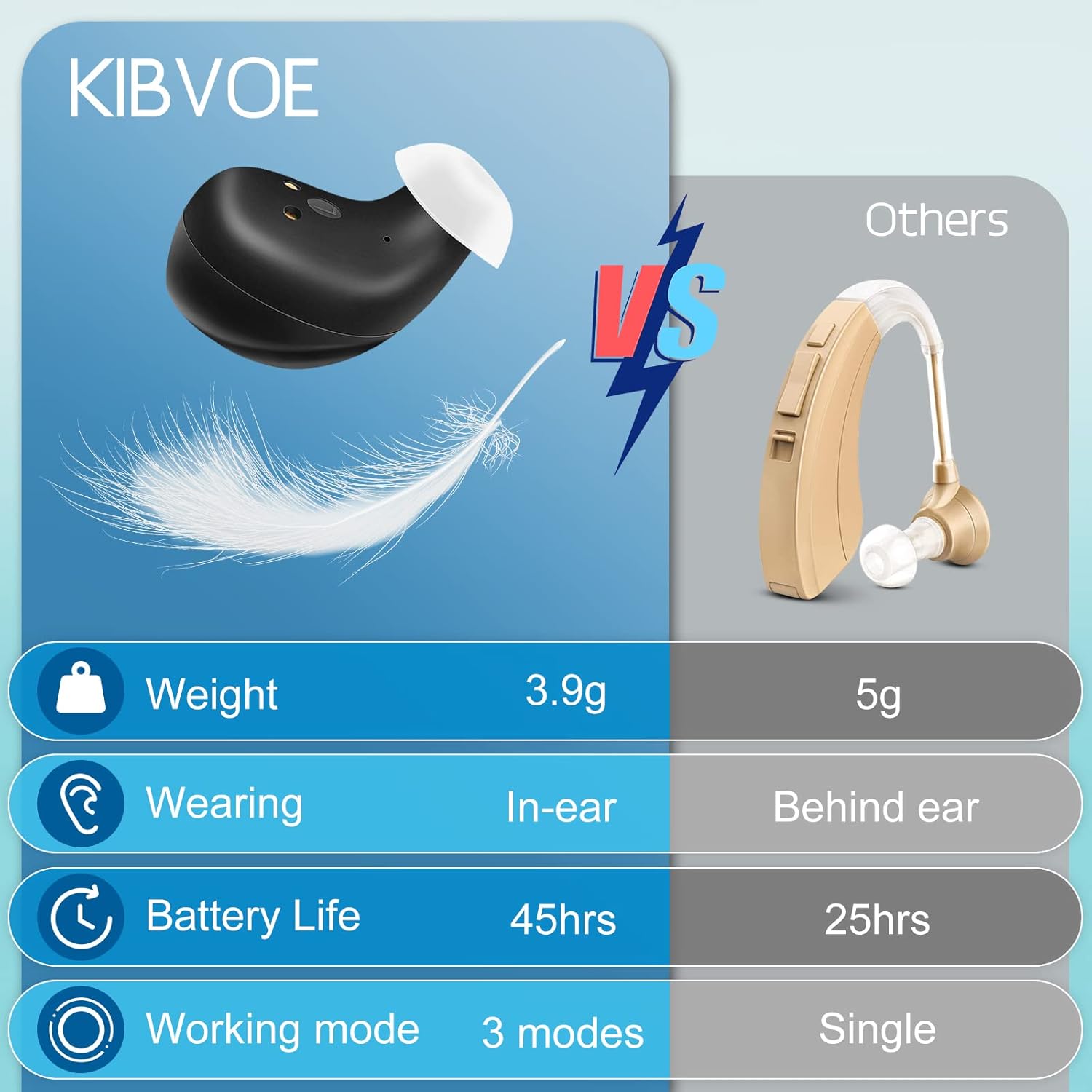 KIBVOE Rechargeable Hearing Aid, 8 Channel Digital (DSP) Hearing Amplifier, 3 Modes for Elderly and Adult Hearing Loss, Comfortable to Wear Black, Pair