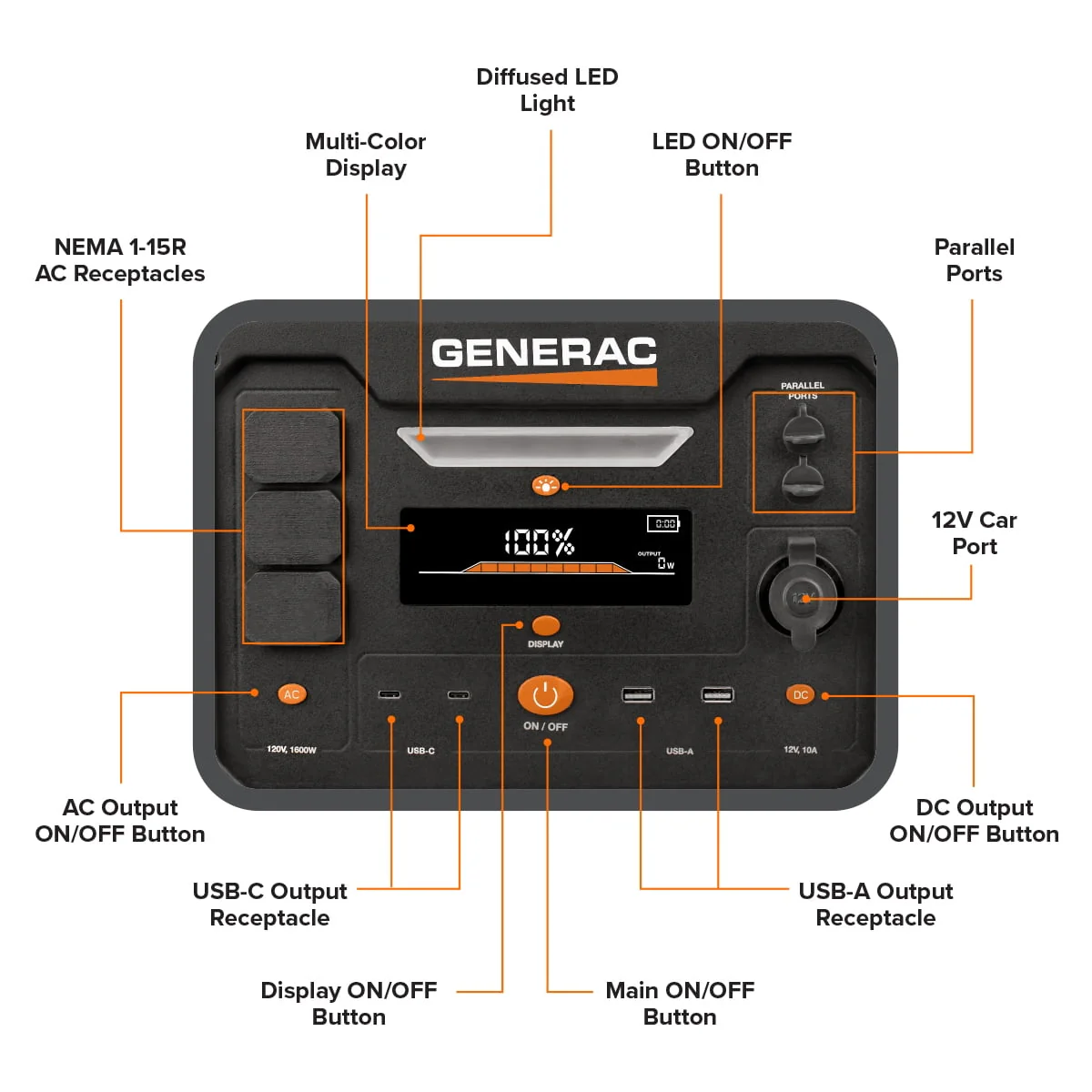 Generac 8026 Power Station 1600/3200W 2106Wh Battery Powered Portable Generator - Solar Panel Charging Compatible