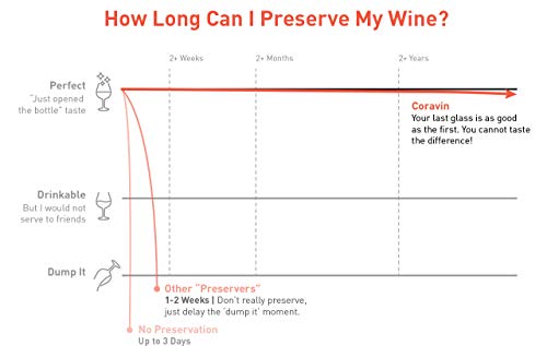 Coravin Limited Edition Wine Preservation System Bundle