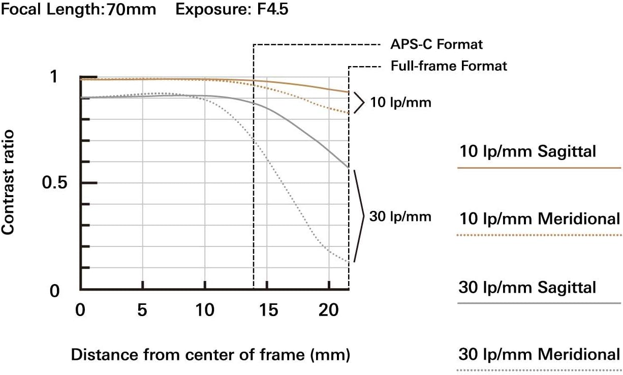 Tamron 70-300mm F/4.5-6.3 Di III RXD Lens for Sony Mirrorless Full Frame/APS-C E-Mount, Black (Renewed)