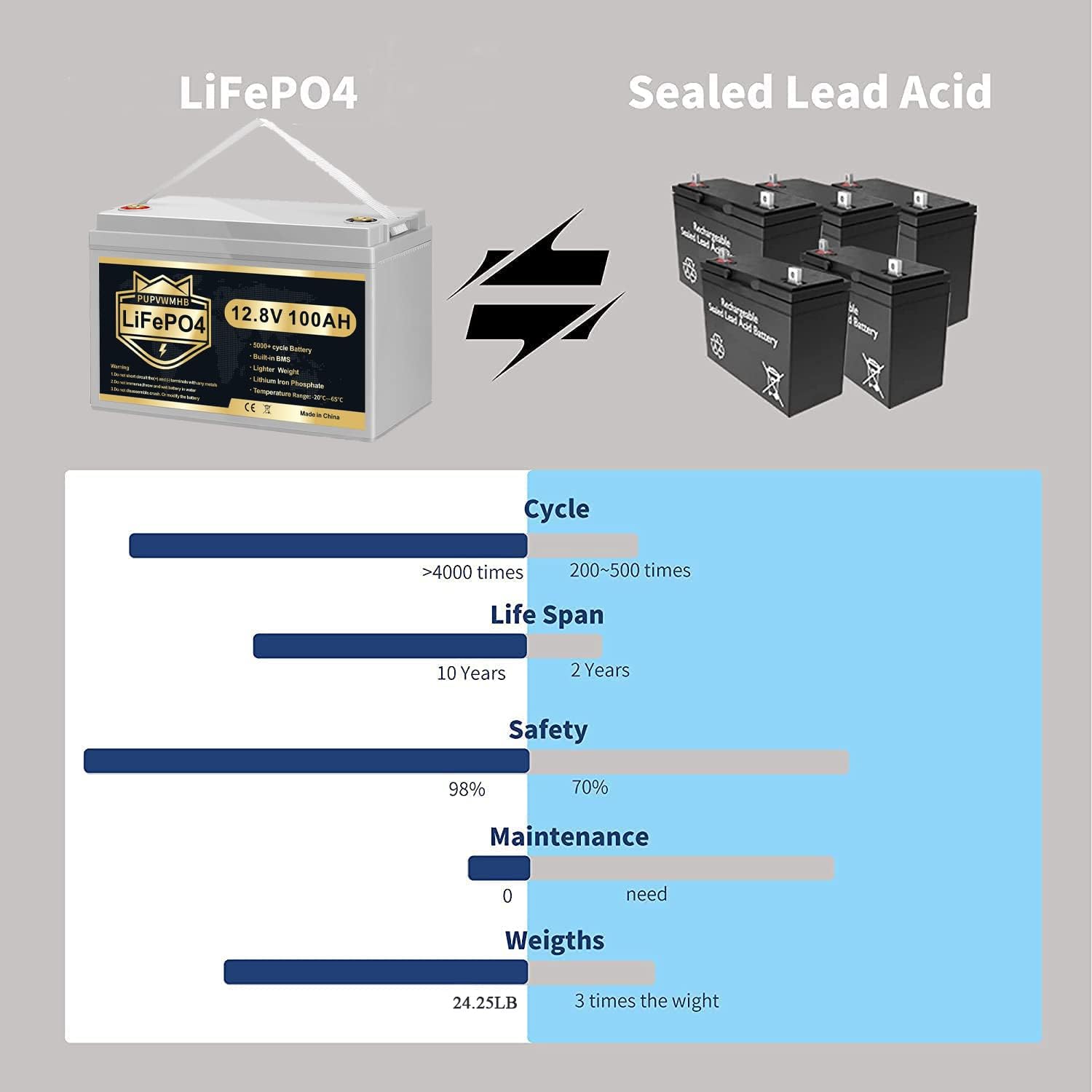 12V 100Ah Bluetooth LiFePO4 Battery, 100Ah Lithium Battery with 100A BMS, 12V Lithium Batteries 15000+ Cycles at 100% DOD, Perfect for RV, Camping, Solar Panel System, Marine, Trolling Motor