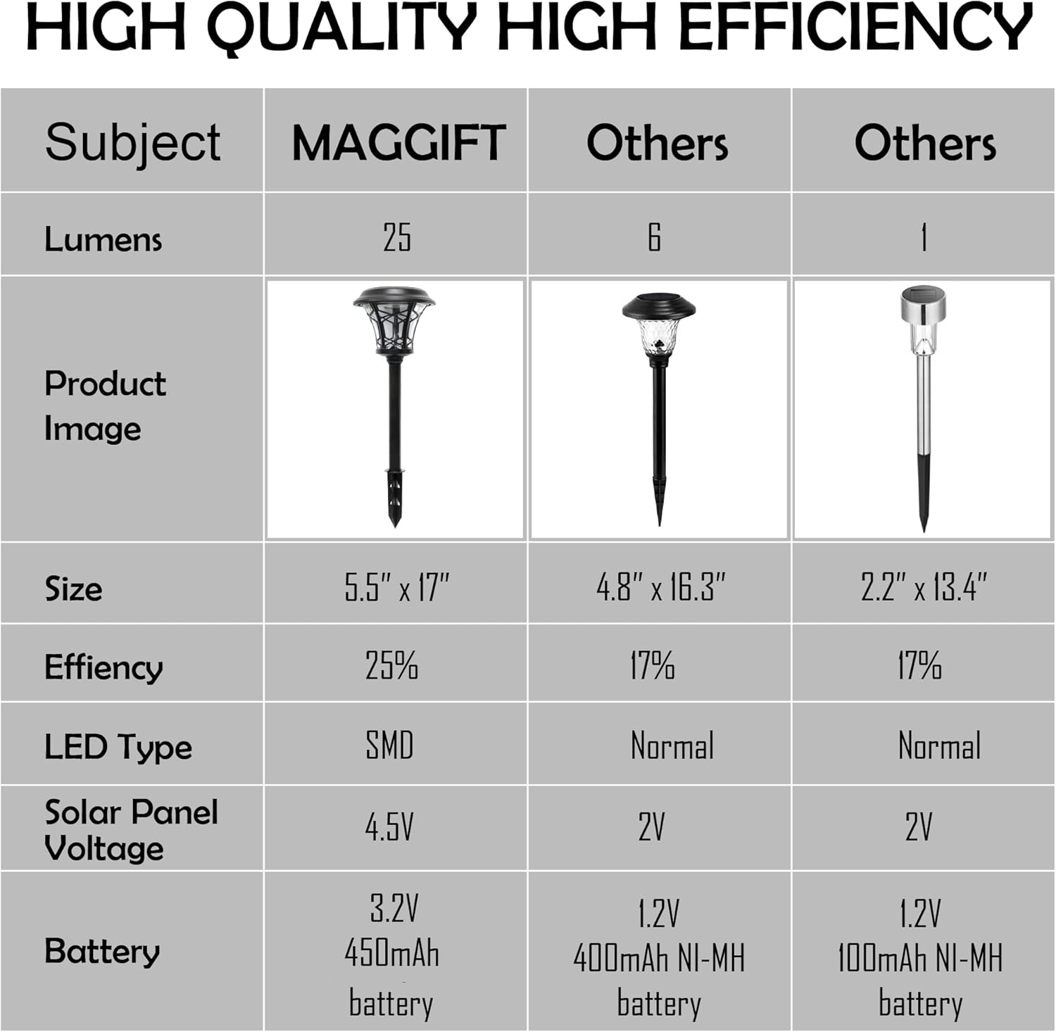 MAGGIFT 6 Pack 25 Lumen Solar Powered Pathway Lights, Super Bright SMD LED Outdoor Lights, Stainless Steel & Glass Waterproof Light for Landscape, Lawn, Patio, Yard, Garden, Deck Driveway, Warm White