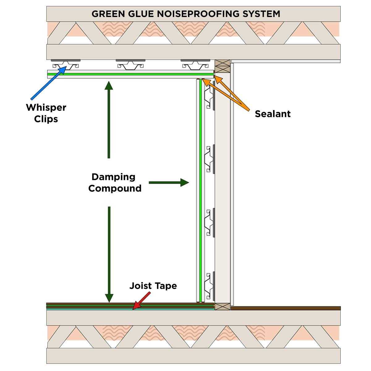 Acoustic Noise Proofing Green Glue Compound 5 Gallon Pail - Shop Hardware Tools Online Store