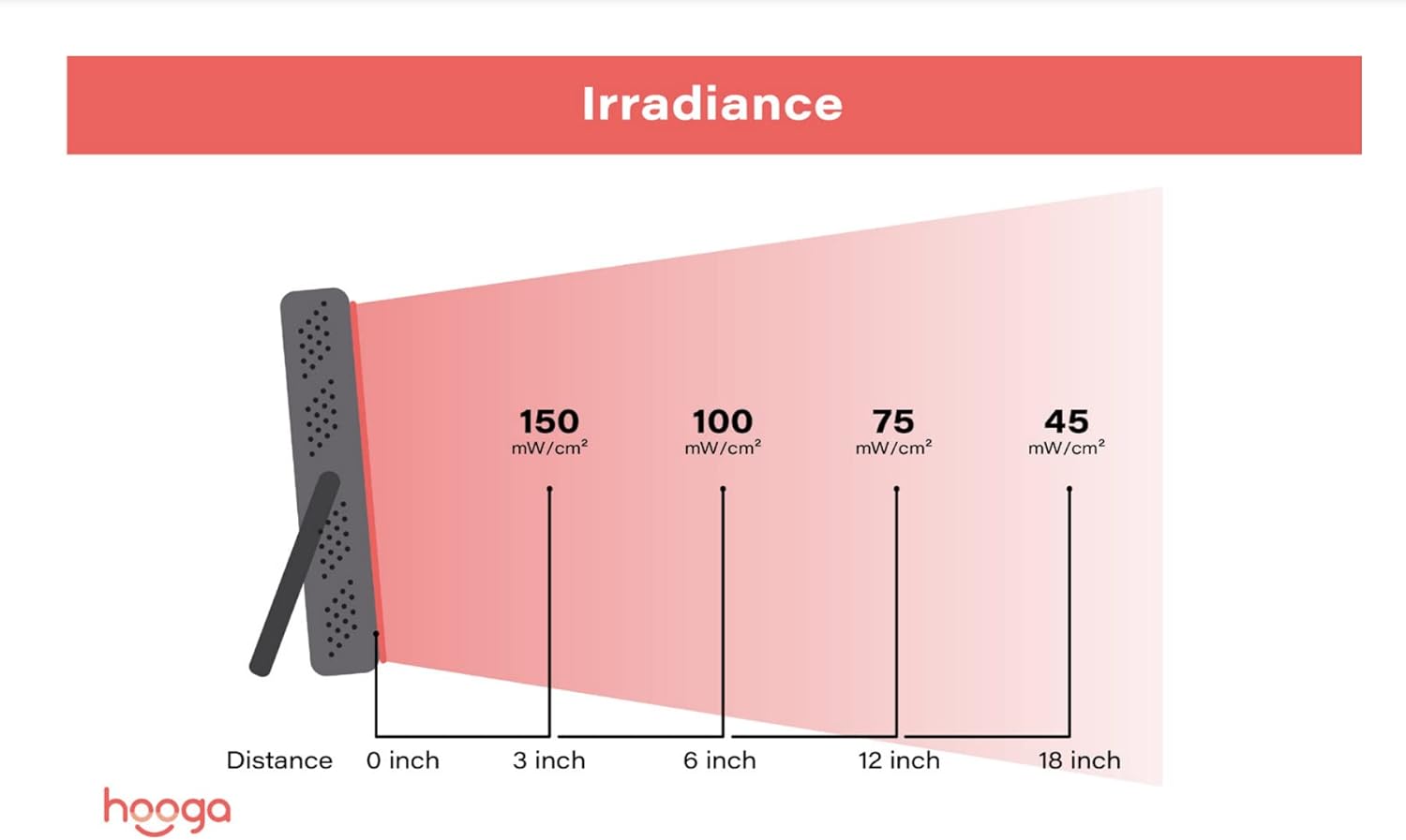 Hooga Red Light Therapy Device, 660nm 850nm Near Infrared Light Therapy with Timer, Built in Stand, Clinical Grade High Power Output for Skin Health, Pain Relief, Muscle Recovery, Performance.