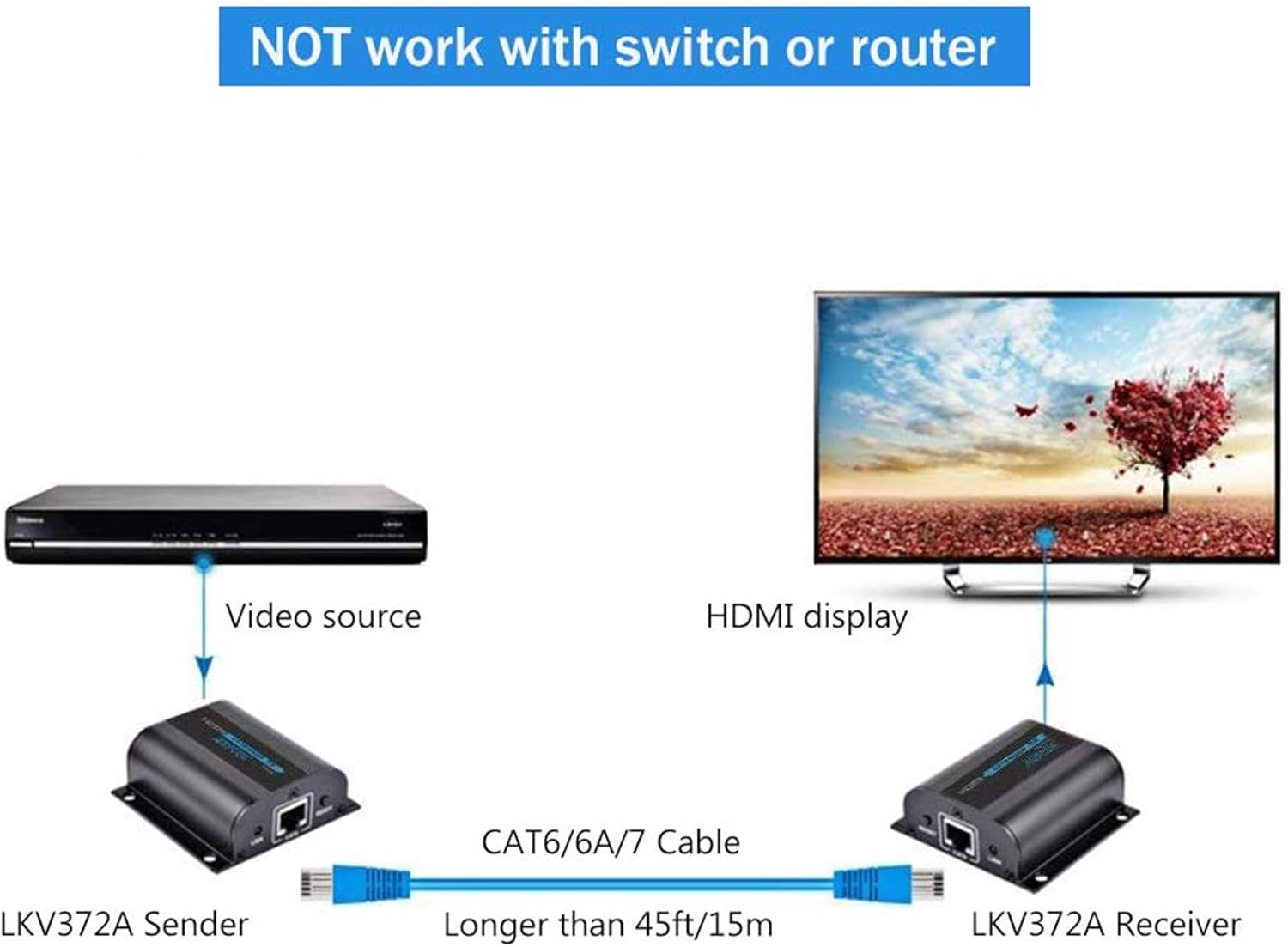 AGPtek LKV372A 60m/190ft 1080P HD HDMI Network Extender Over Single Cat6/6a/7 Ethernet Cable with IR Remote Control