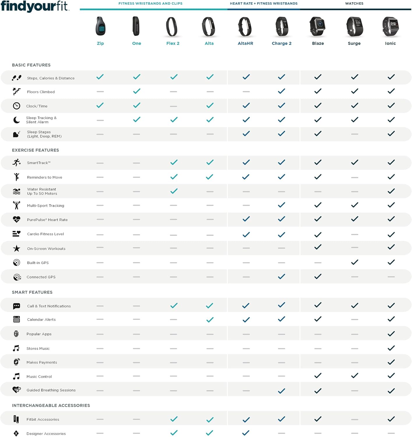 Fitbit Flex 2, Navy (US Version)
