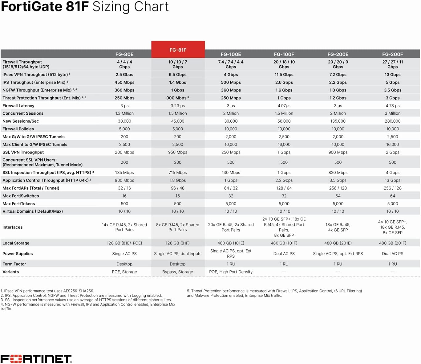 FortiGate-81F Hardware Plus 1 Year 24x7 FortiCare and FortiGuard Enterprise Protection