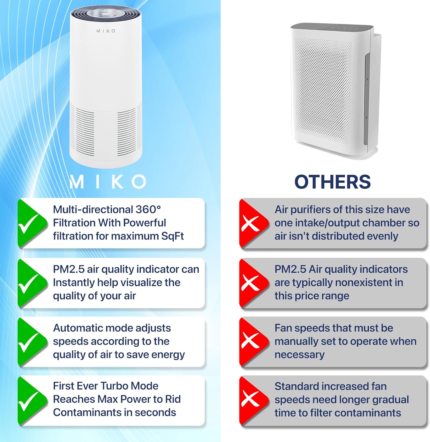 MIKO XL Air Purifier for Home Large Room Covers Up To 2100 Sqft, H13 True HEPA | PM 2.5 Indicator, Auto Mode, 4 Fan Speeds - Removes 99.97% of Particles, Smoke, Dust, For Home