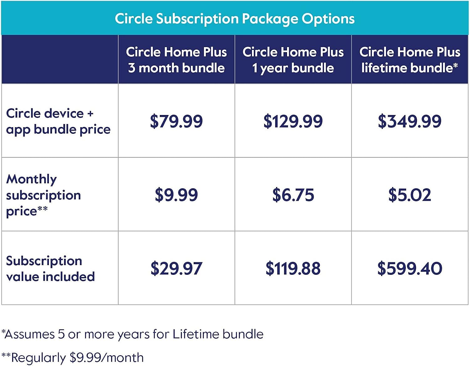 Circle Parental Controls 3 Month Subscription - Internet & Mobile Devices - Works on WiFi, Android & iOS Devices - Control Apps, Set Screen Time Limits, Block & Filter Content Pack of 2
