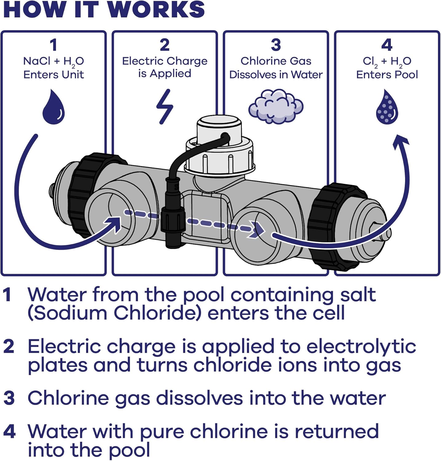 GAME 7502-E Saltwater Chlorine Generation System for Pools - for Naturally Clear Water​ in Above Ground Swimming Pools up to 21k Gallons, 25.9-Foot Power Cord with GFCI Included