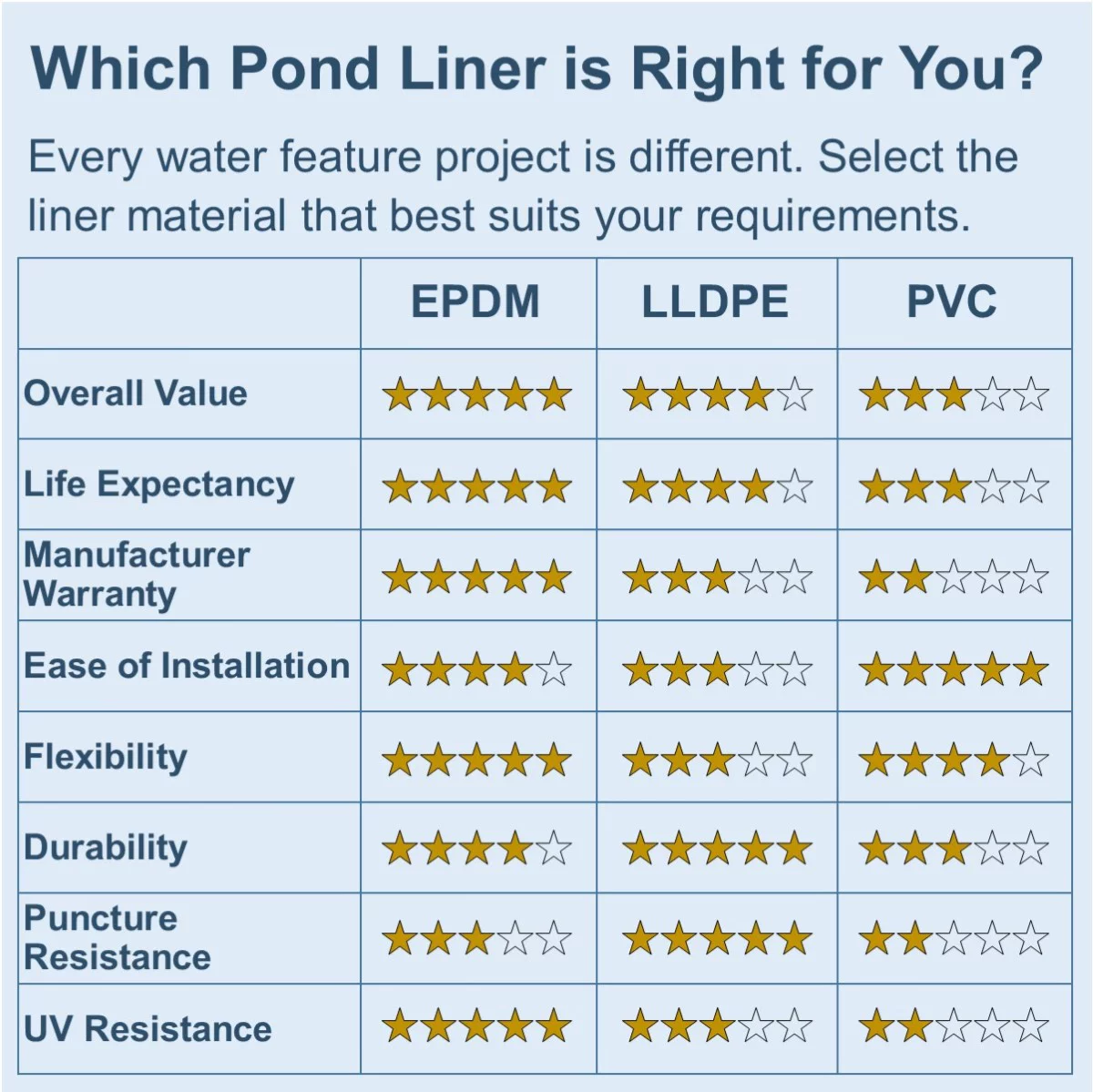 LIFEGUARD POND LINER 25 ft. x 25 ft. 45 Mil EPDM Rubber - LG25X25-45