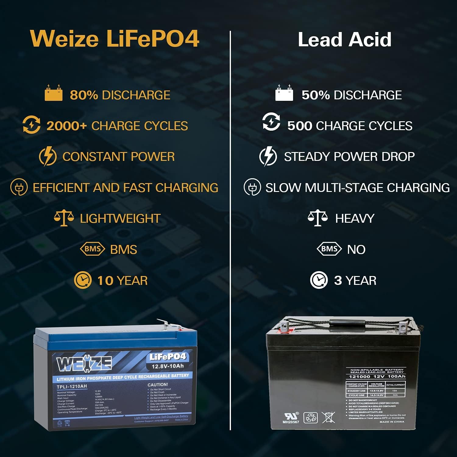 Weize 12V 200Ah LiFePO4 Lithium Battery, Up to 8000 Cycles, Built-in Smart BMS, Perfect for RV, Solar, Marine, Overland/Van, and Off Grid Applications