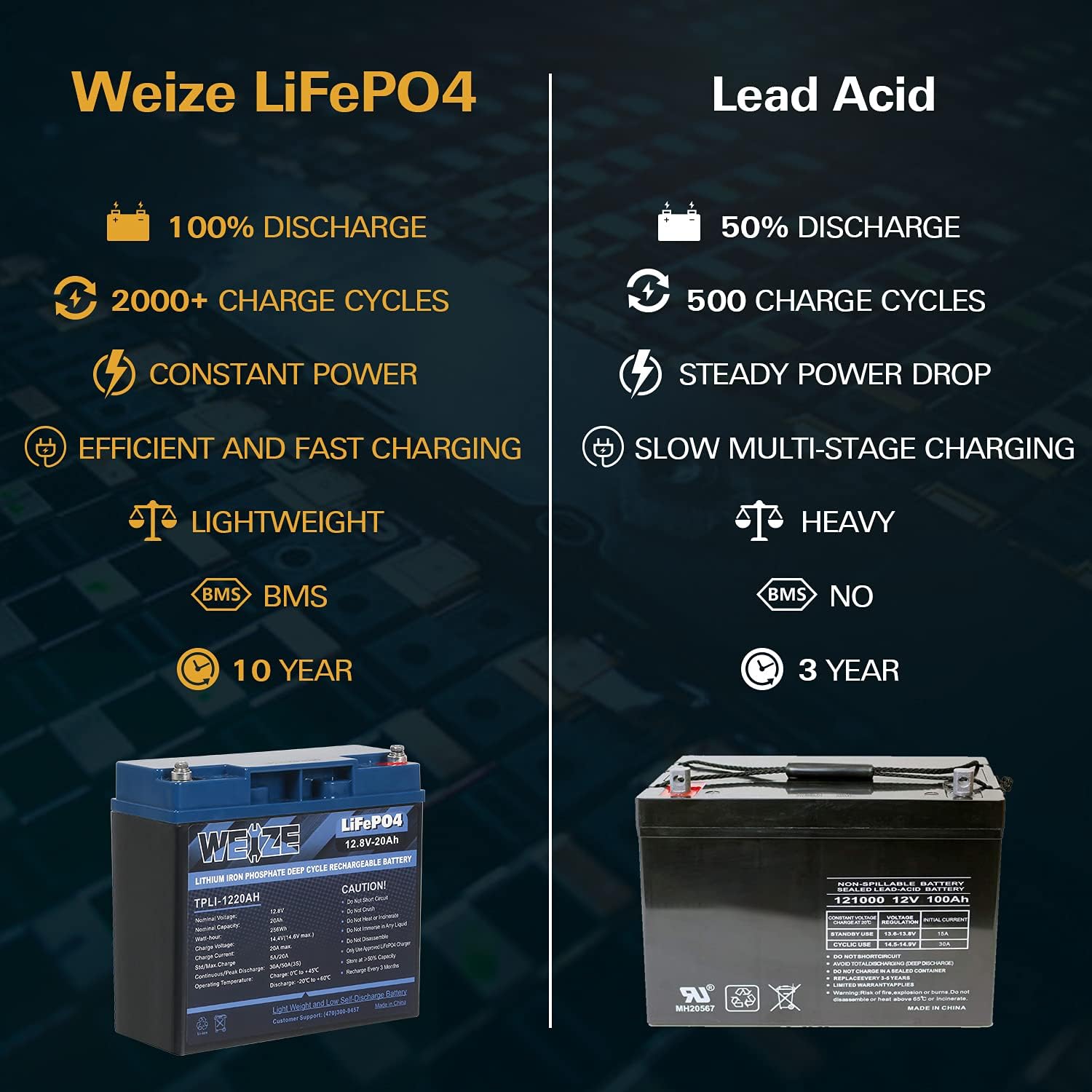 Weize 12V 200Ah LiFePO4 Lithium Battery, Up to 8000 Cycles, Built-in Smart BMS, Perfect for RV, Solar, Marine, Overland/Van, and Off Grid Applications