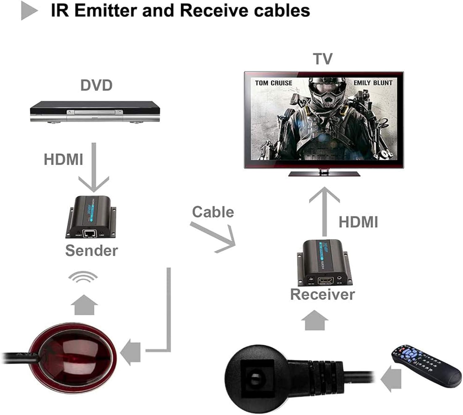 AGPtek LKV372A 60m/190ft 1080P HD HDMI Network Extender Over Single Cat6/6a/7 Ethernet Cable with IR Remote Control
