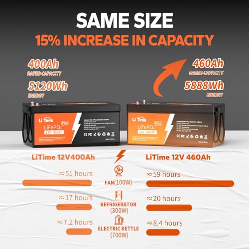 LiTime 12V 100Ah LiFePO4 Battery BCI Group 31 Lithium Battery Built-in 100A BMS, Up to 15000 Deep Cycles, Perfect for RV, Marine, Home Energy Storage