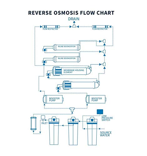 Commercial Grade Reverse Osmosis + Deionization (RO/DI) Water Filtration System - 300-800 GPD - 0 TDS Booster Pumps