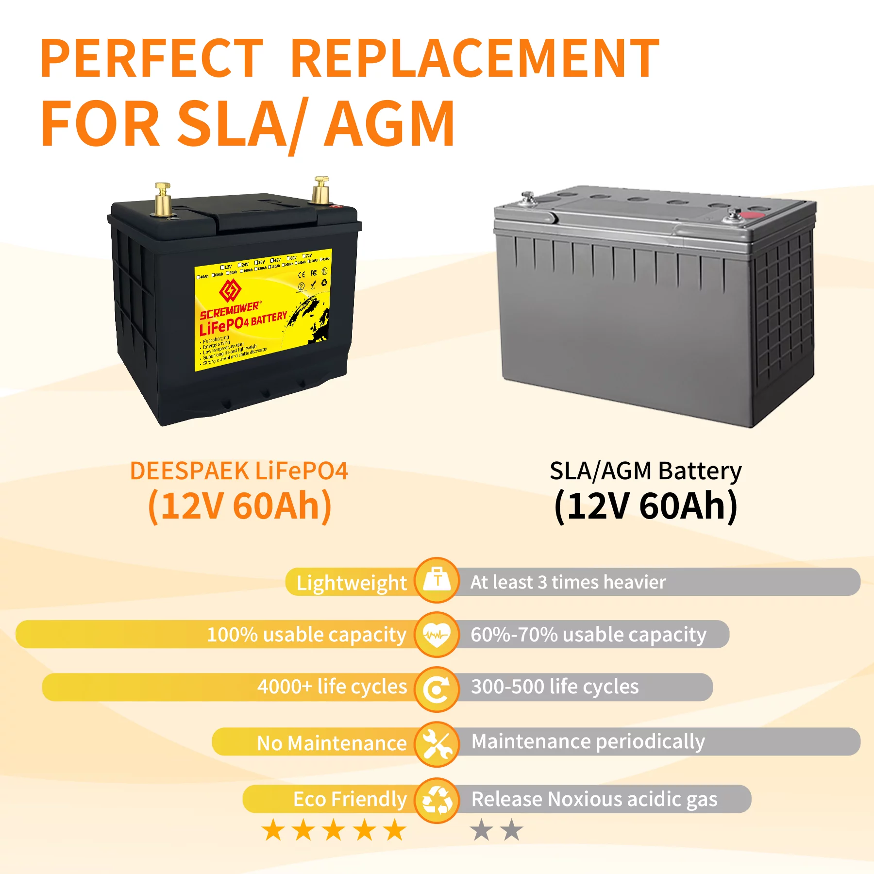 12V LiFePO4 Battery 60Ah, Lithium Batteries with 50A BMS, Rechargeable Deep Cycle, widely used for Trolling Motor, Marine, Camper, RV, Solar Power, Off Grid, Lawn Mower, Household Appliances