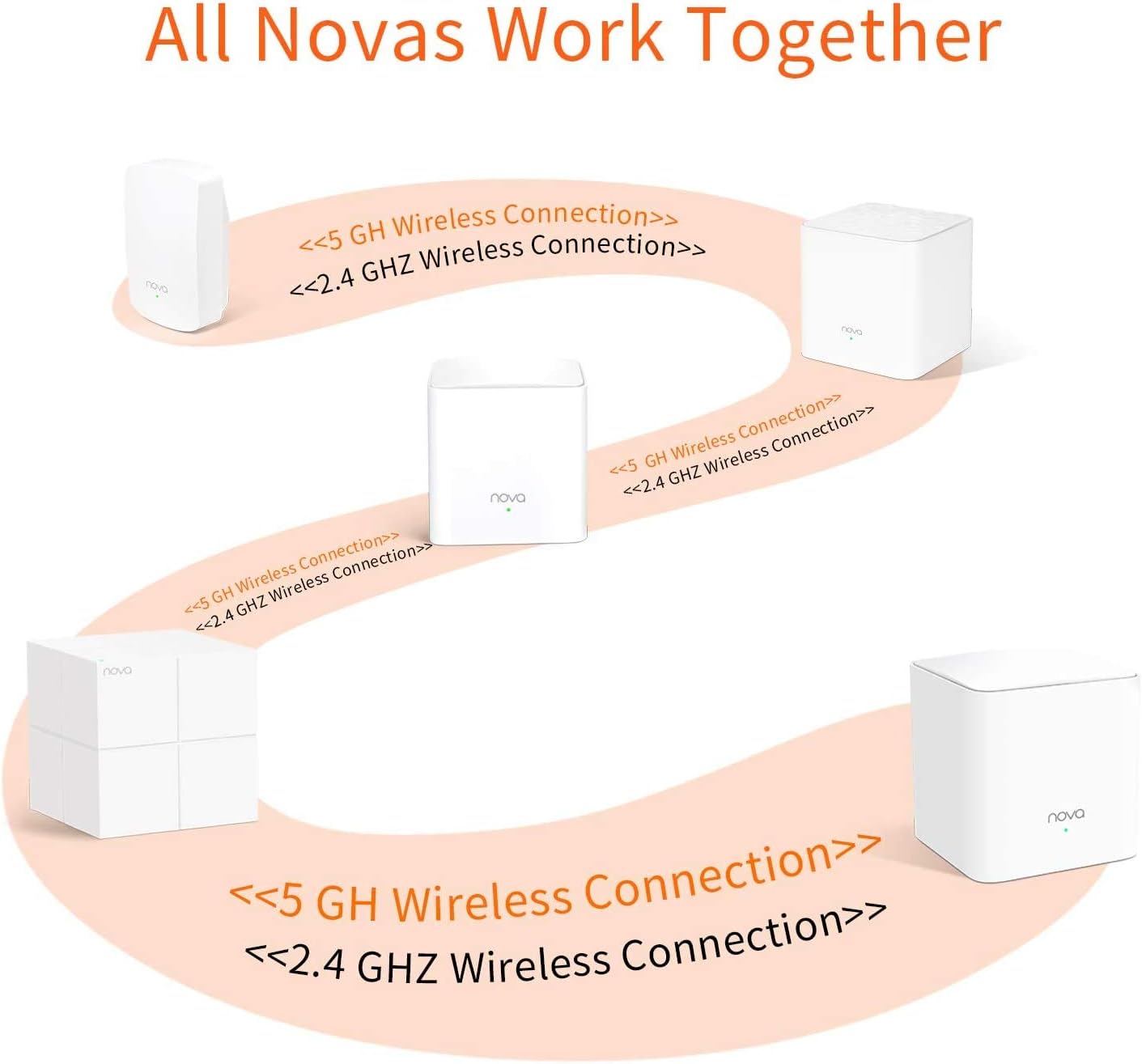 Tenda Nova MW5G Whole Home Mesh WiFi System - Dual Band Gigabit AC1200 Router Replacement for SmartHome,Works with Amazon Alexa for 3500 sq.ft Coverage (3 Pack)