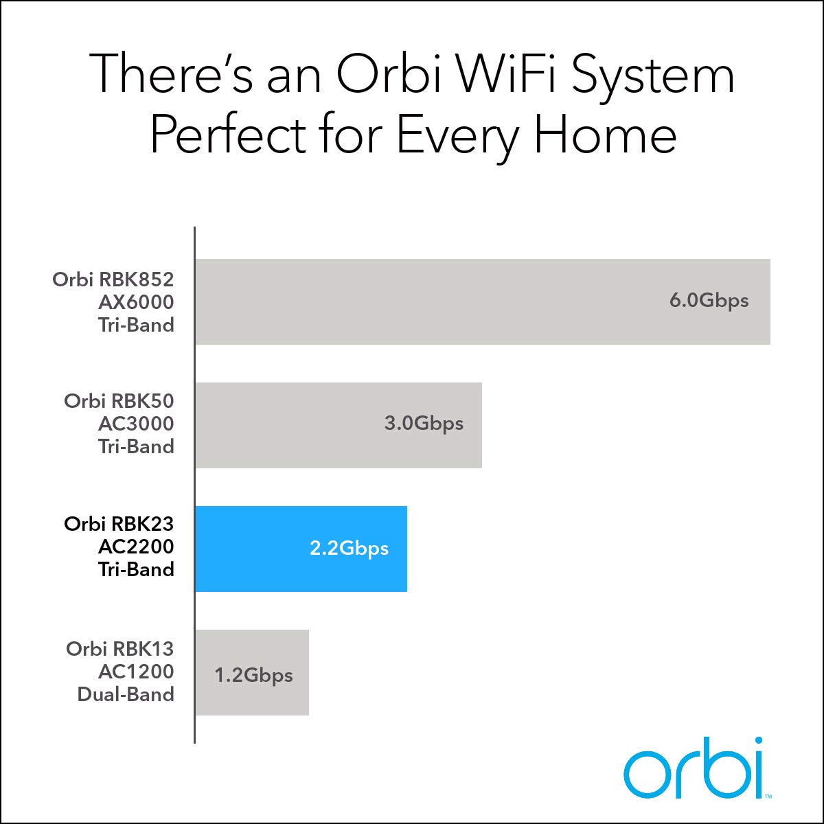 NETGEAR Orbi Tri-Band Whole Home Mesh WiFi System with 2.2Gbps Speed (RBK23) - Discontinued by Manufacturer