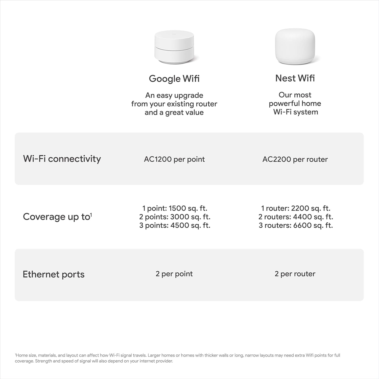 Google Wifi - AC1200 - Mesh WiFi System - Wifi Router - 4500 Sq Ft Coverage&nbsp;- 3 pack