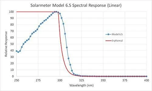Solarmeter Model 6.5 UV Index Meter - Measures 280-400nm with Range from 0-199.9