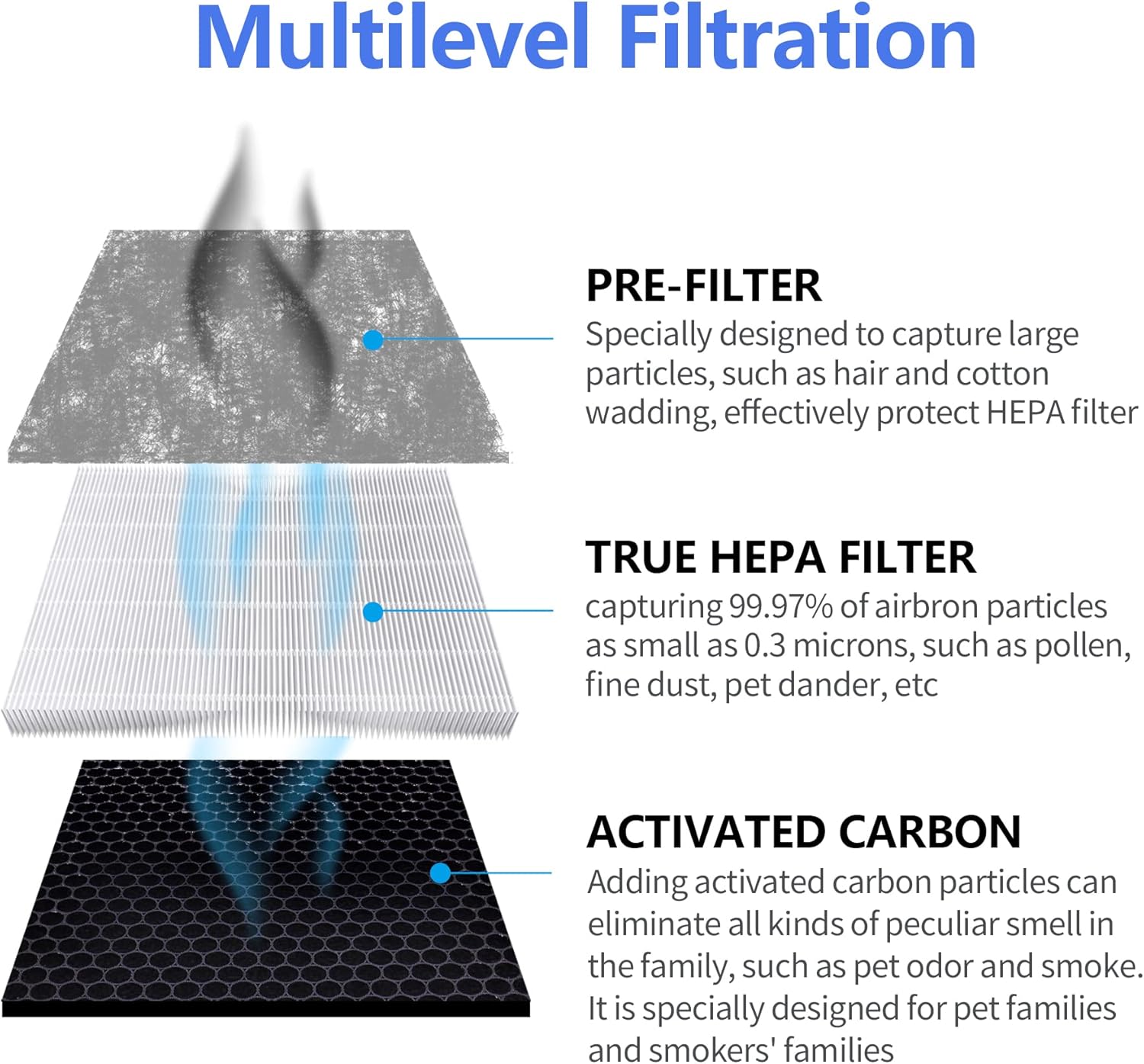 SOMEWAYTOP RF200 Replacement Filter Kit Compatible with Oransi Filter Replacement OV200 Part RF200 for Home 1 H13 True HEPA Filter Plus Pre-Filter and 1 Activated Carbon Filter