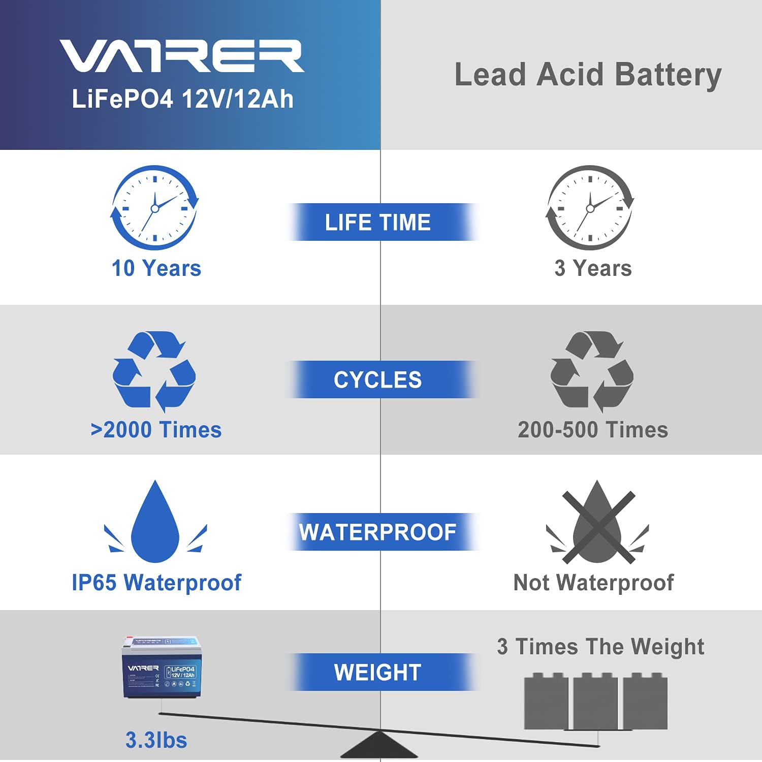 12V 200AH Lithium Iron LiFePO4 Deep Cycle Battery, Built-in 200A BMS, 2000+ Cycles Rechargeable Lithium Ion Battery, Perfect for RV/Camper, Solar, Marine, Overland/Van, and Off Grid Applications