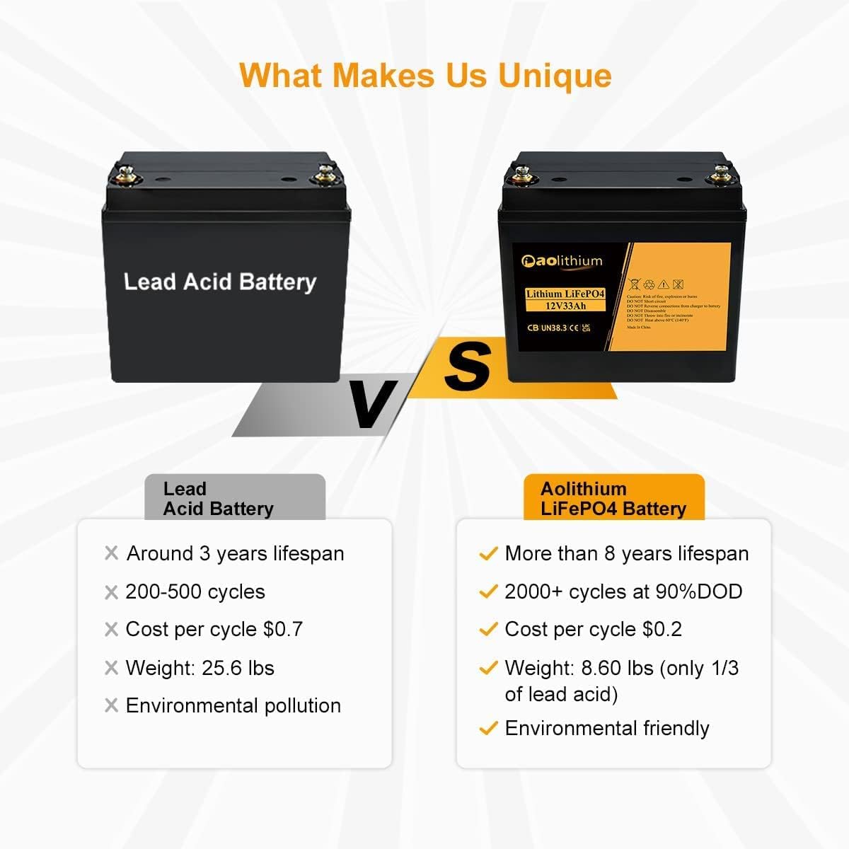 Aolithium 100ah Lithium Battery 12V LiFePO4 Battery with Bluetooth APP 4000 Cycles Maintenance-FreeBattery with Built-in BMS Perfect for RV Solar Marine UPS Off-Grid Applicatins