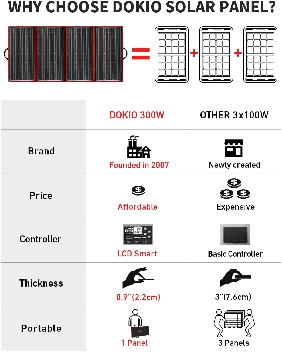 DOKIO 300W 18V Portable Solar Panel Kit (ONLY 0.9in Thick) Folding Solar Charger with 2 USB Outputs for 12v Batteries/Power Station AGM LiFePo4 RV Camping Trailer Car Marine
